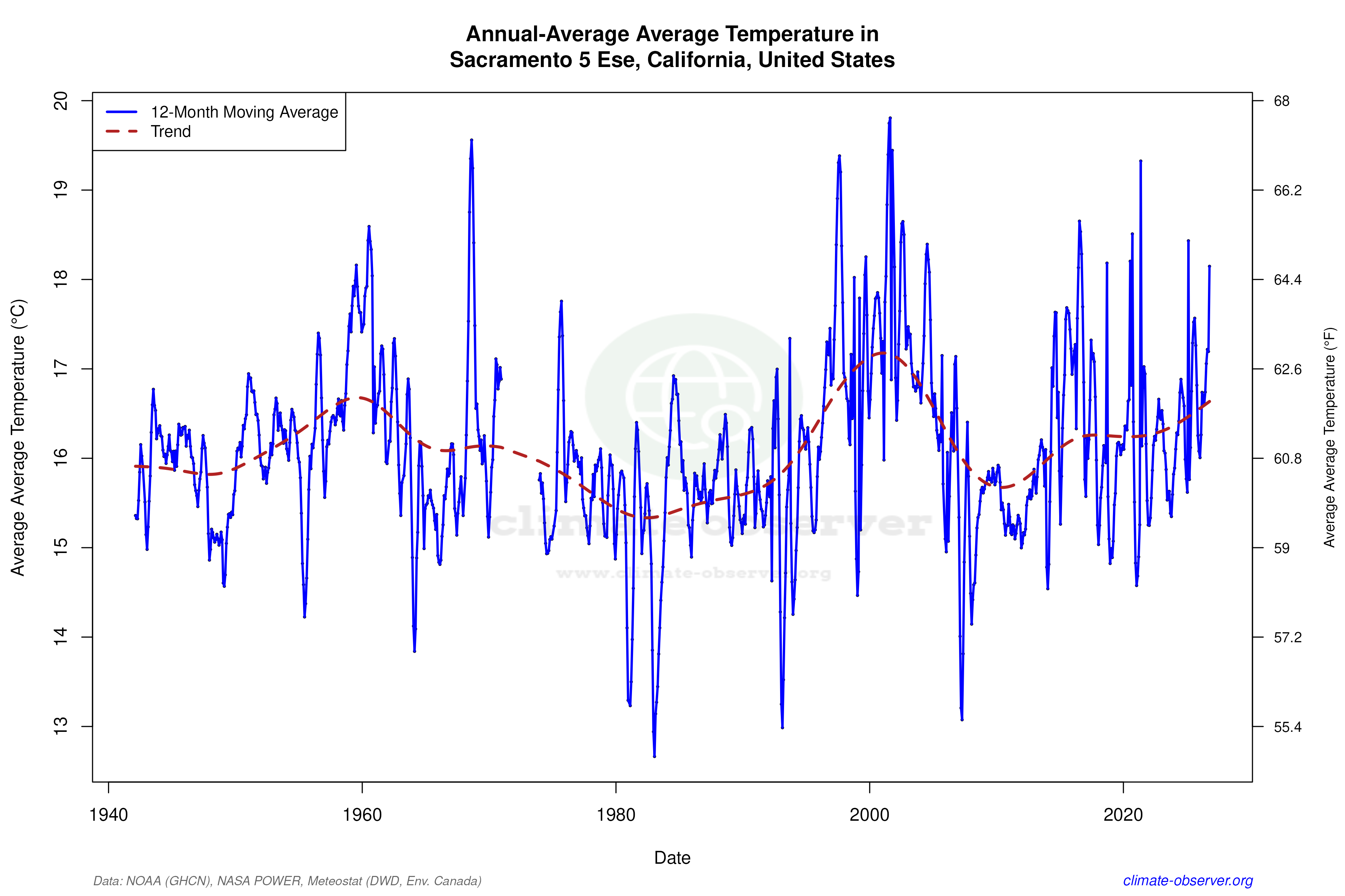 Climate 12-Month Moving Averages - Average Temperature 12-Month MA