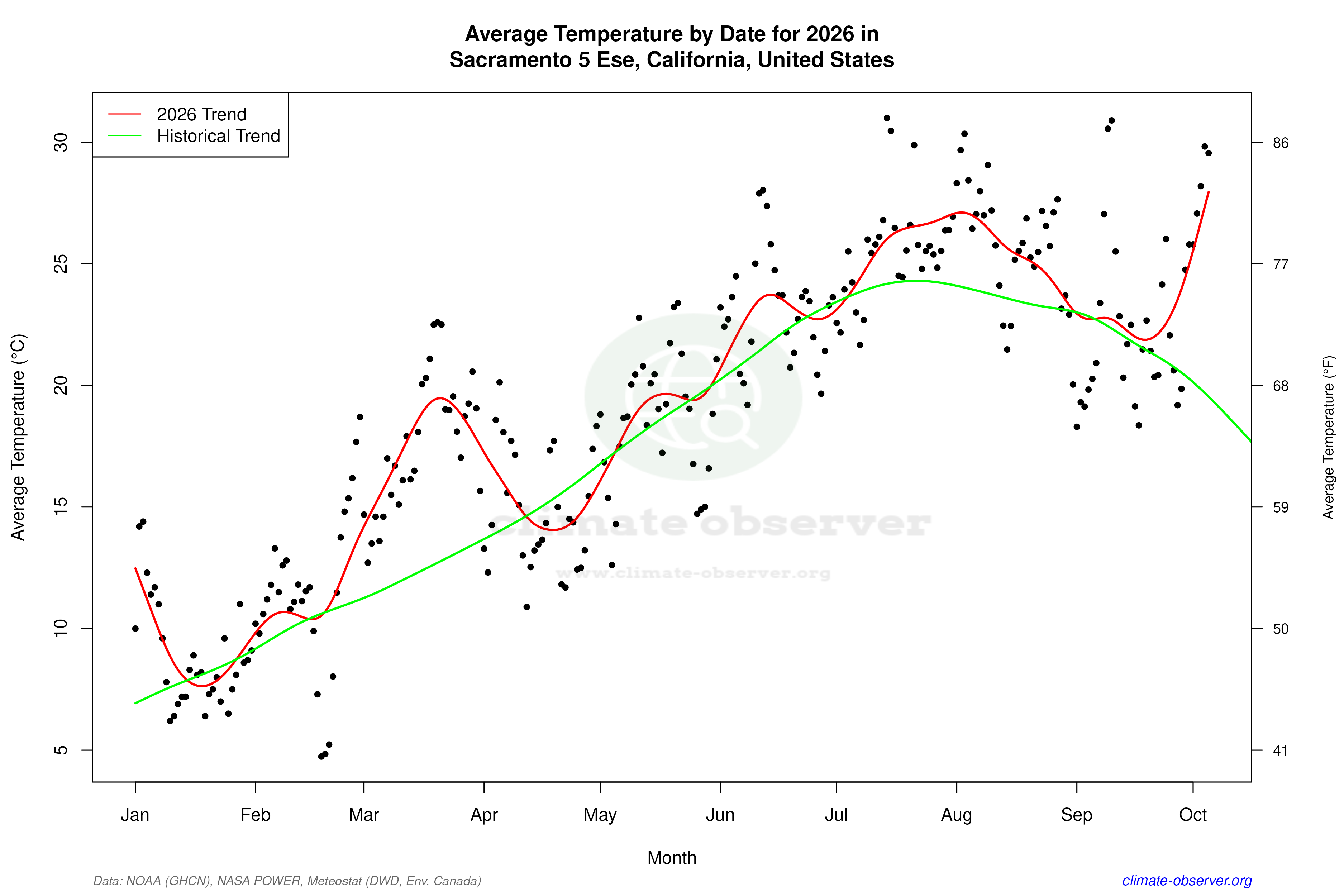 Current Year Climate Trends vs Historical - Average Temperature this Year