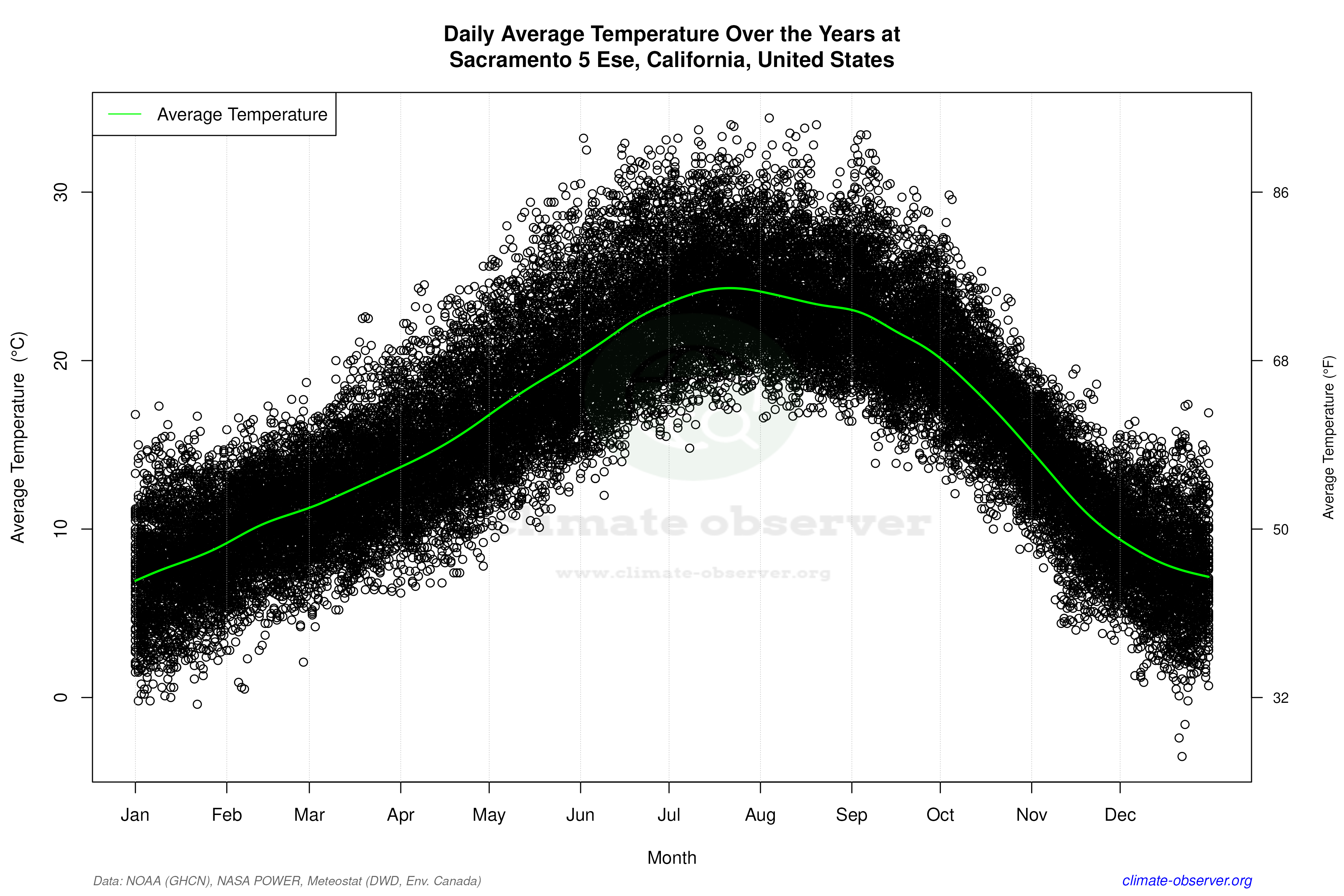 Daily Data Points and Averages Throughout the Year - Average Temperature Throughout Year