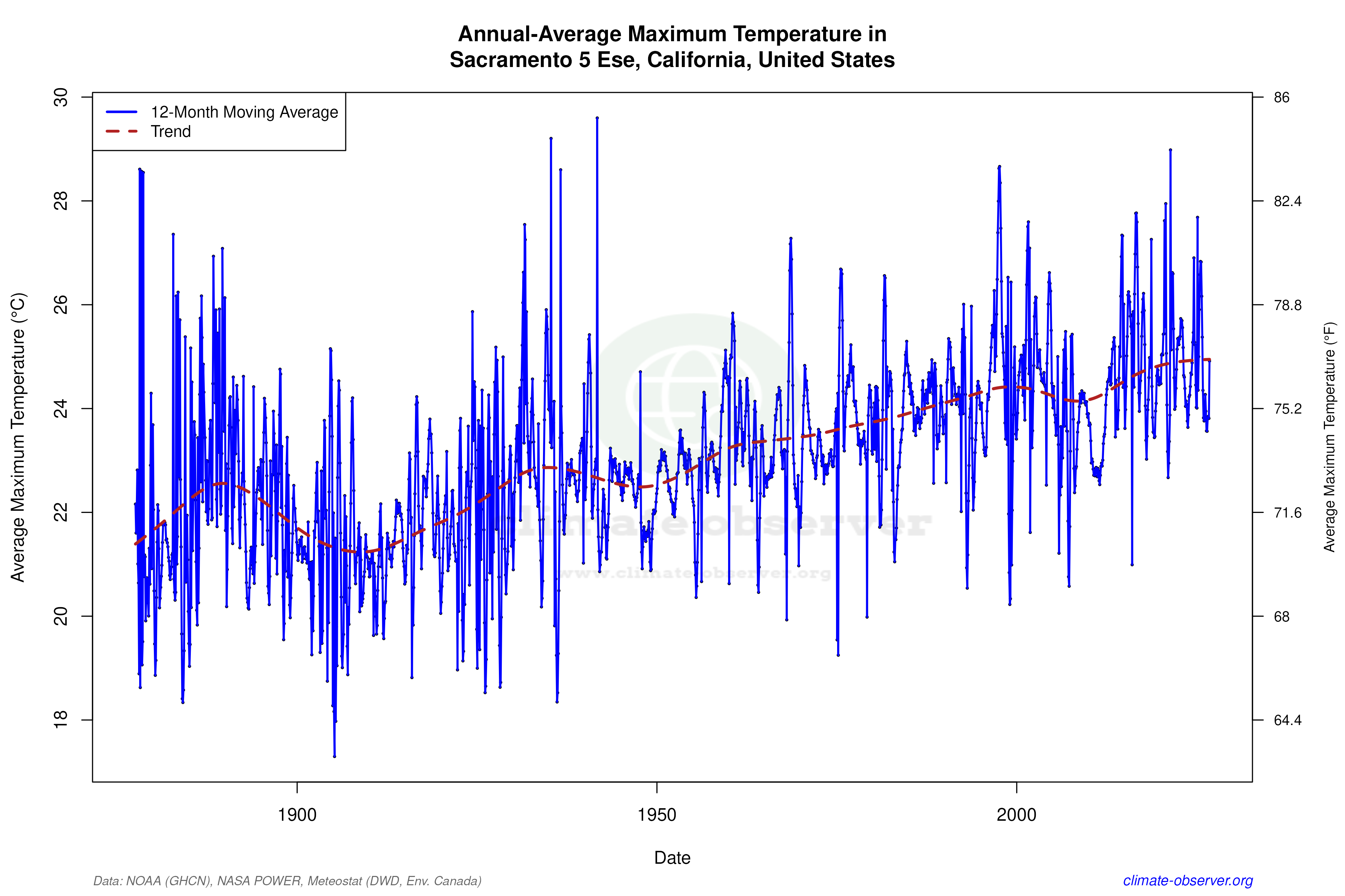 Climate 12-Month Moving Averages - Max Temperature 12-Month MA