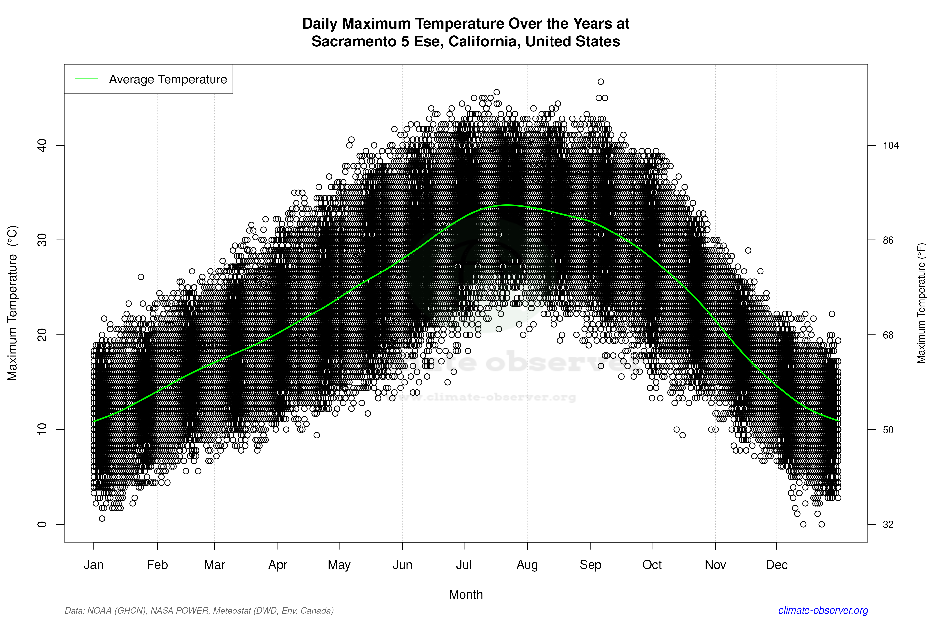 Daily Data Points and Averages Throughout the Year - Average Max Temperature Throughout Year