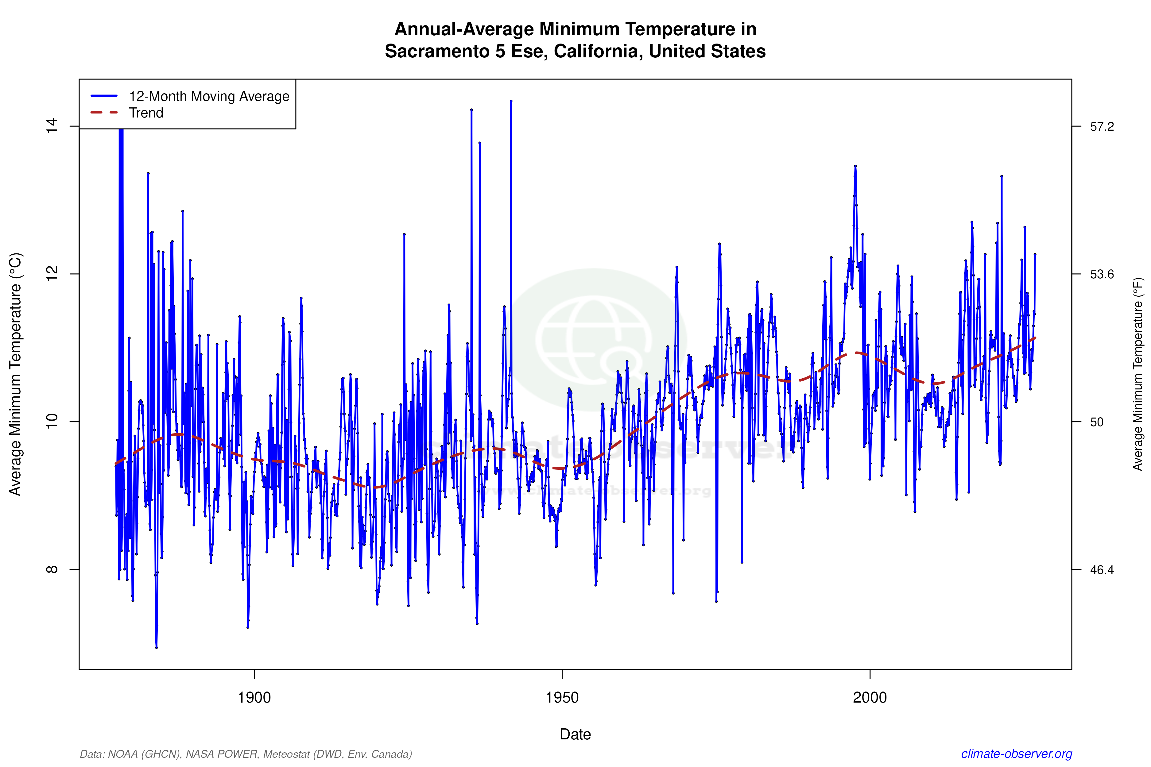 Climate 12-Month Moving Averages - Min Temperature 12-Month MA