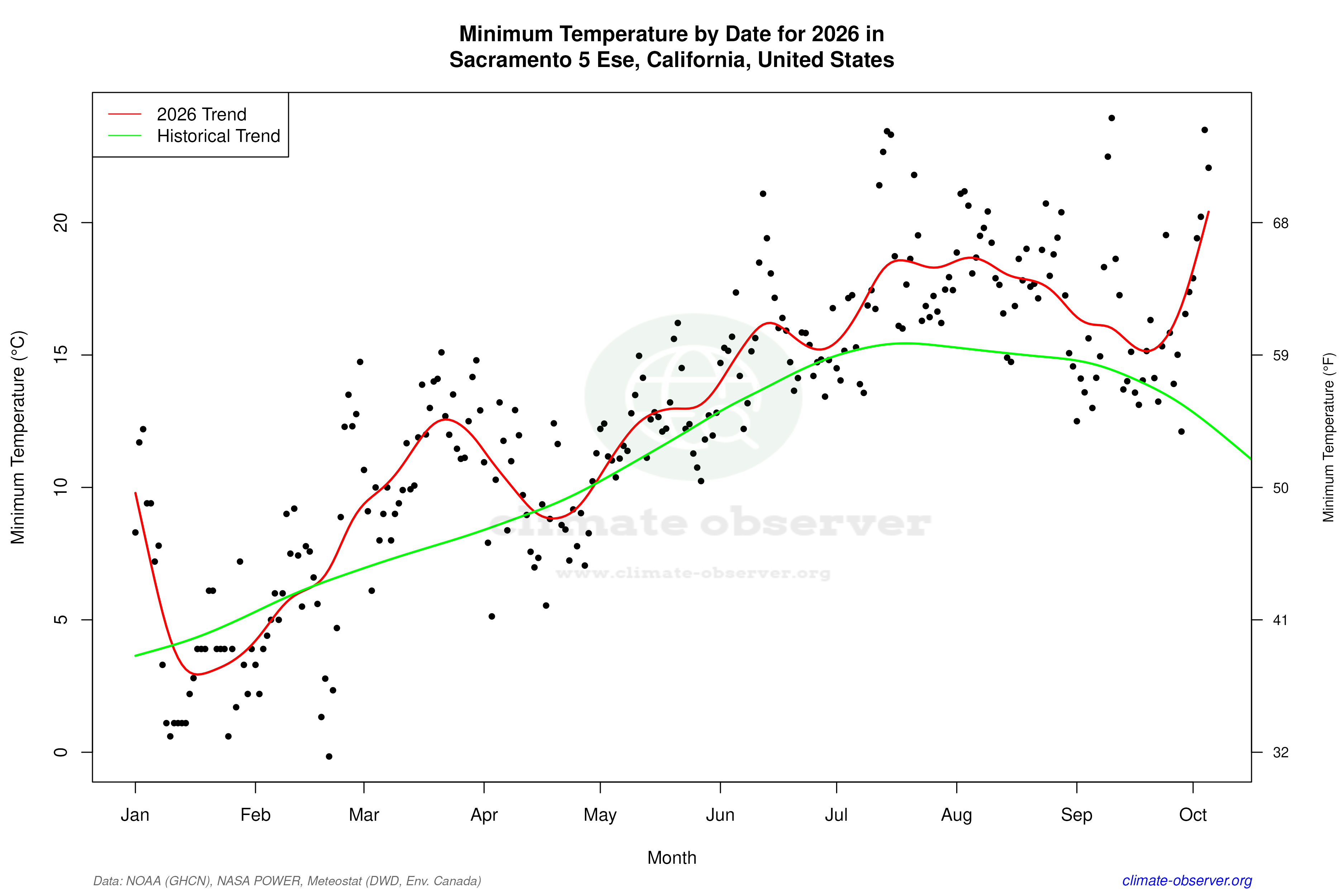 Current Year Climate Trends vs Historical - Min Temperature this Year