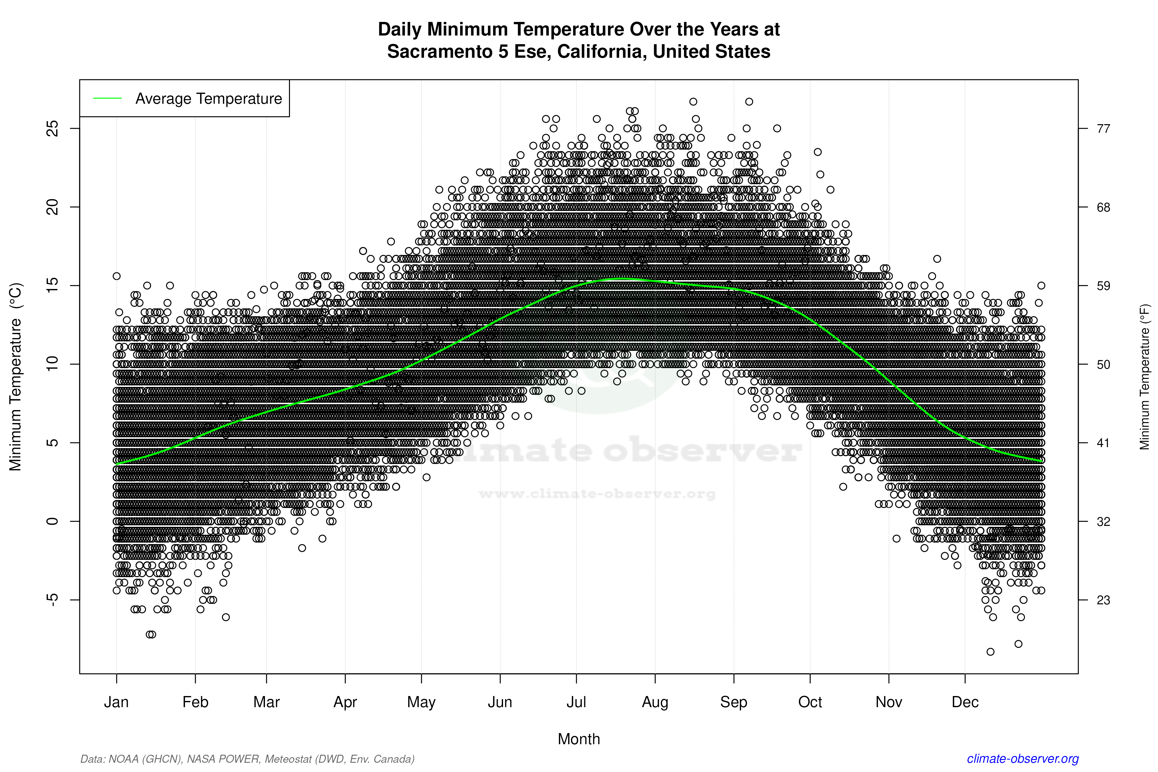 Daily Data Points and Averages Throughout the Year - Average Min Temperature Throughout Year