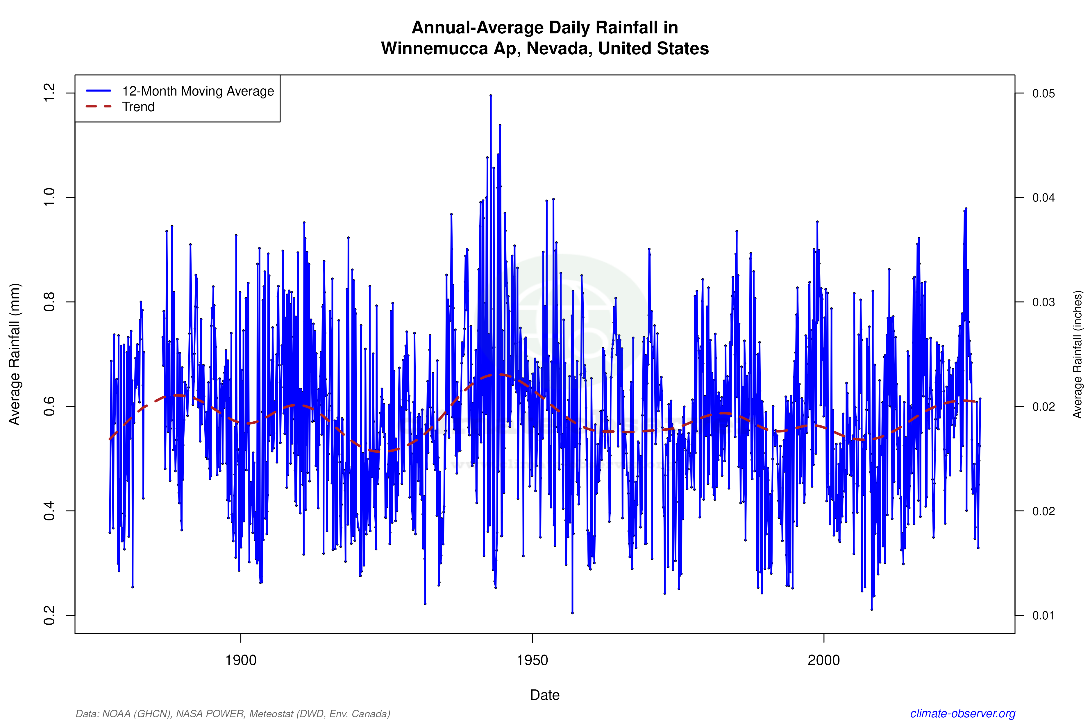 Climate 12-Month Moving Averages - Rainfall 12-Month MA
