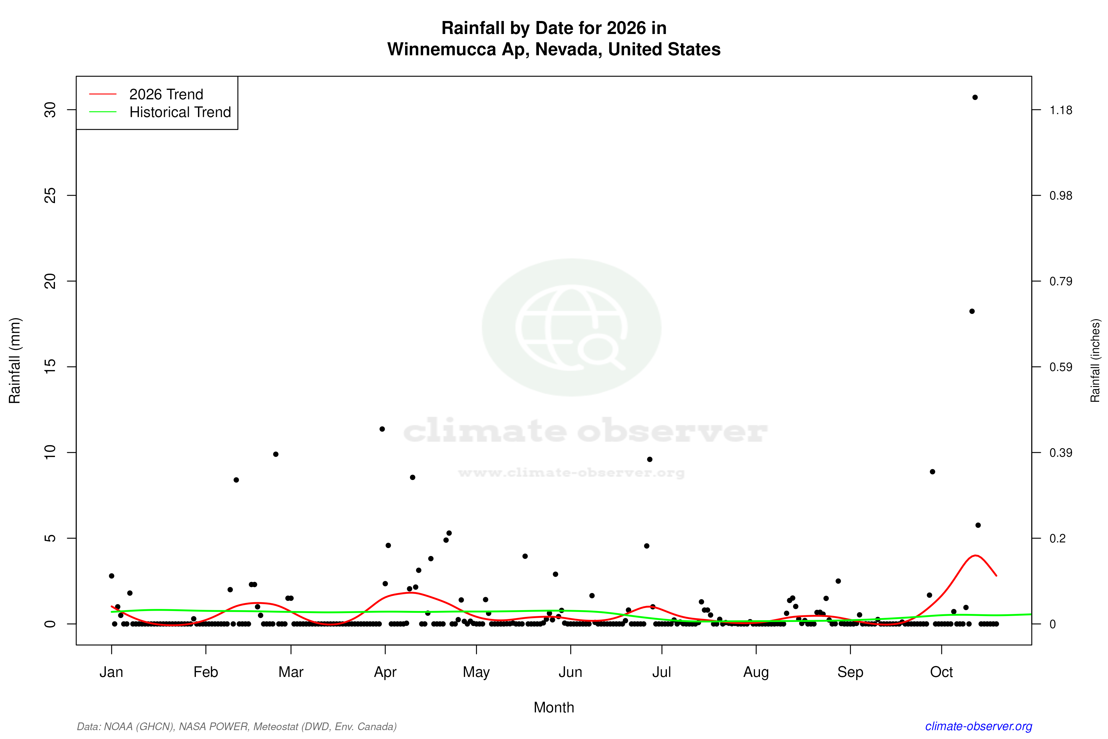 Current Year Climate Trends vs Historical - Rainfall this Year