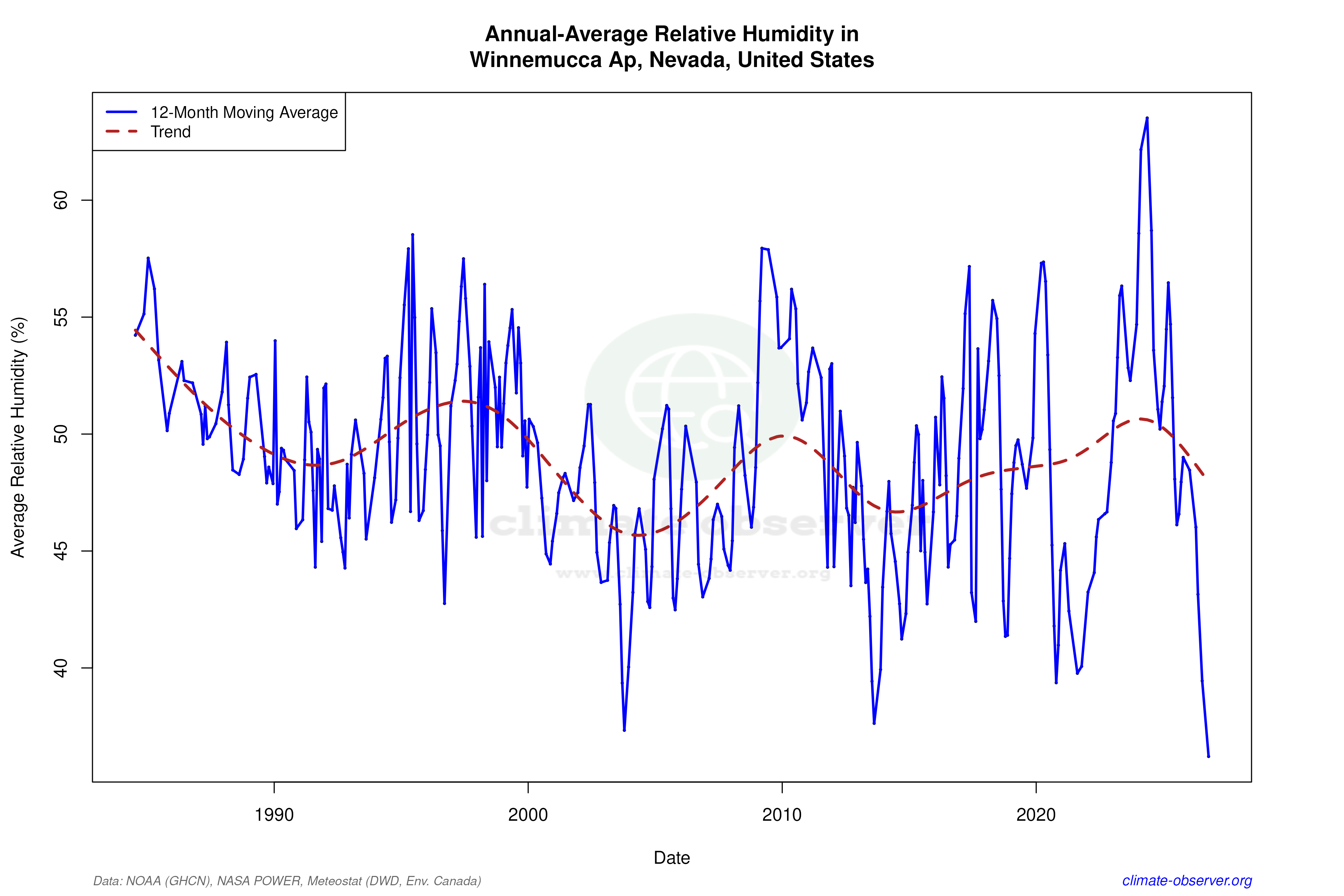 Climate 12-Month Moving Averages - Relative Humidity 12-Month MA