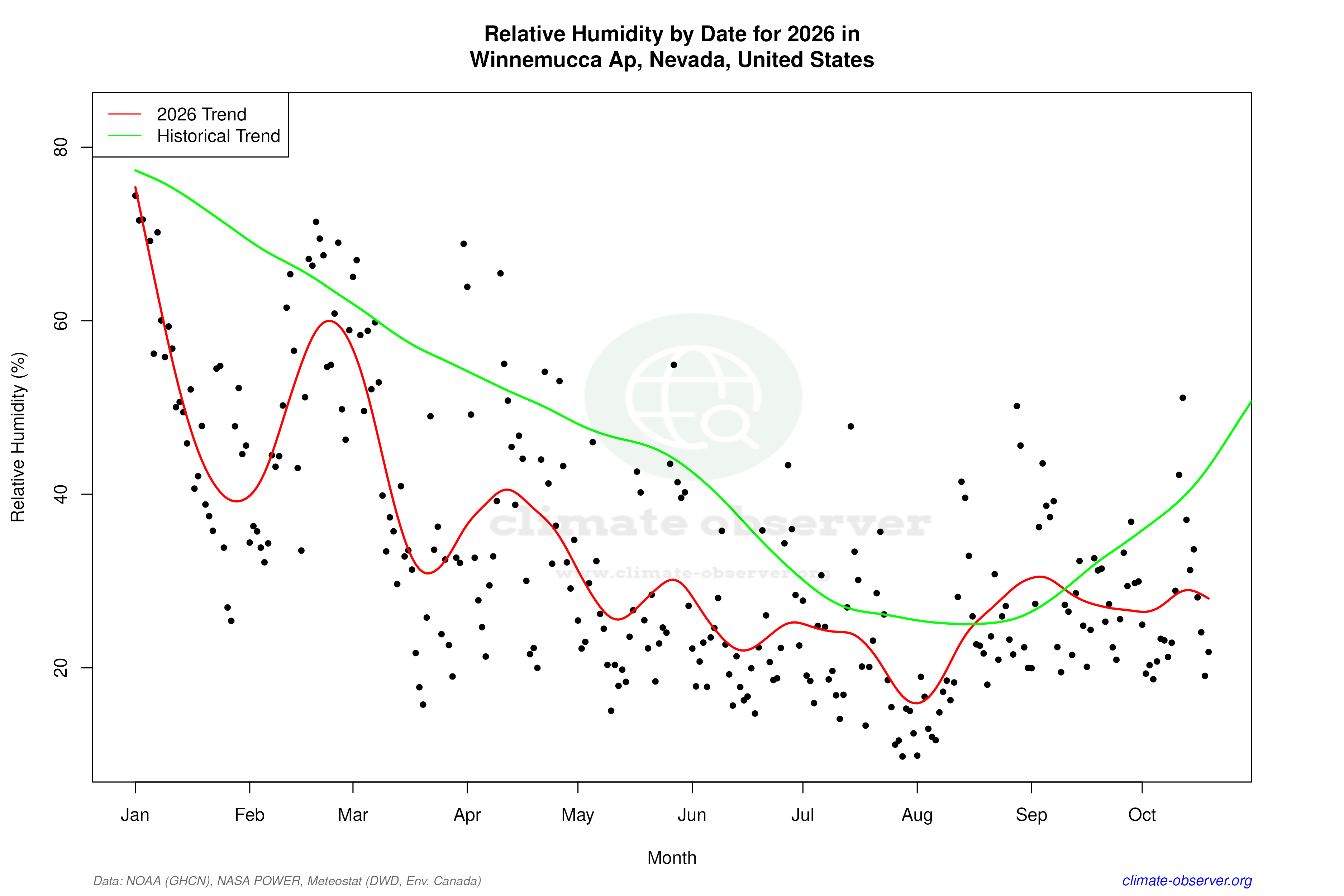 Current Year Climate Trends vs Historical - Relative Humidity this Year