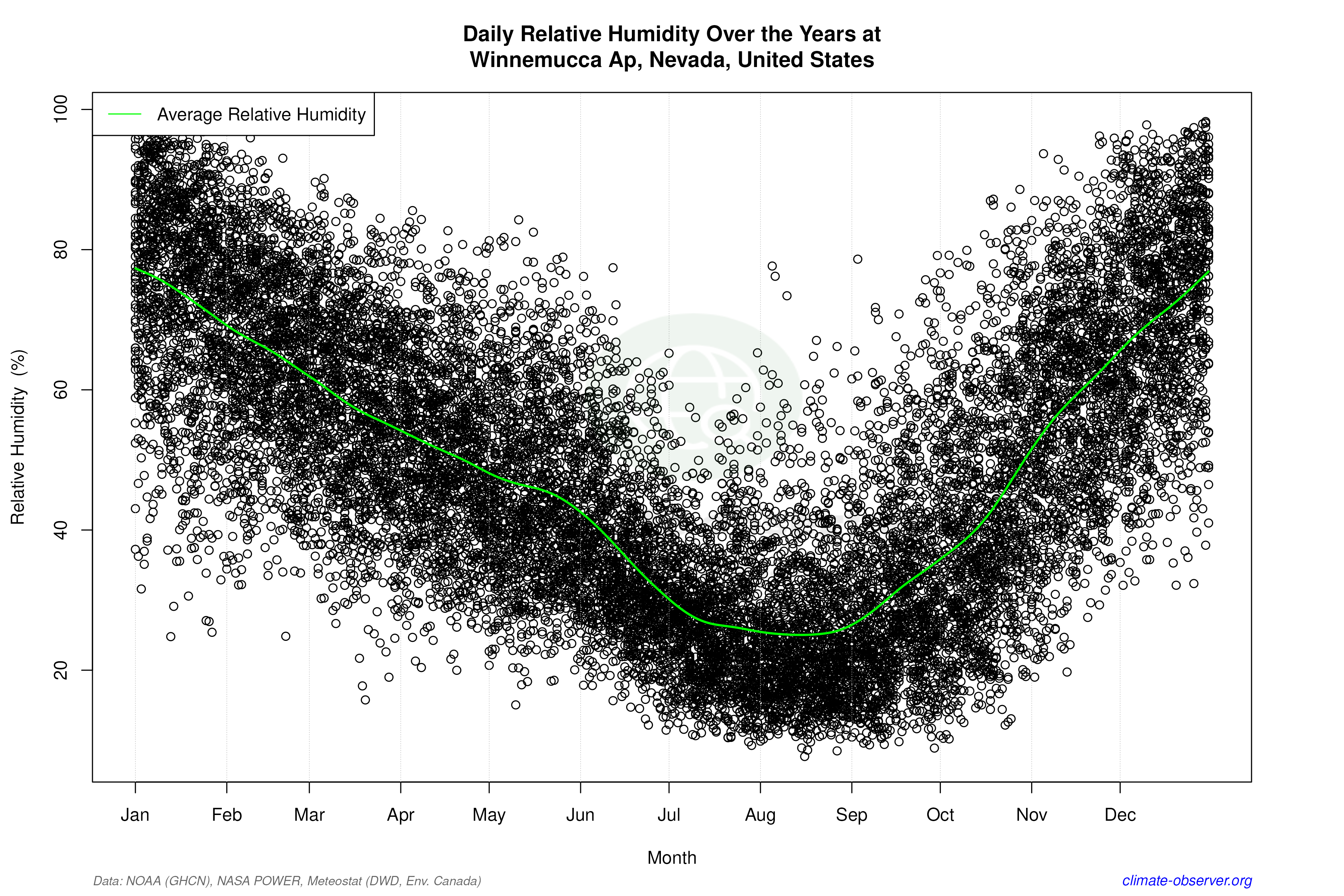 Daily Data Points and Averages Throughout the Year - Average Relative Humidity Throughout Year