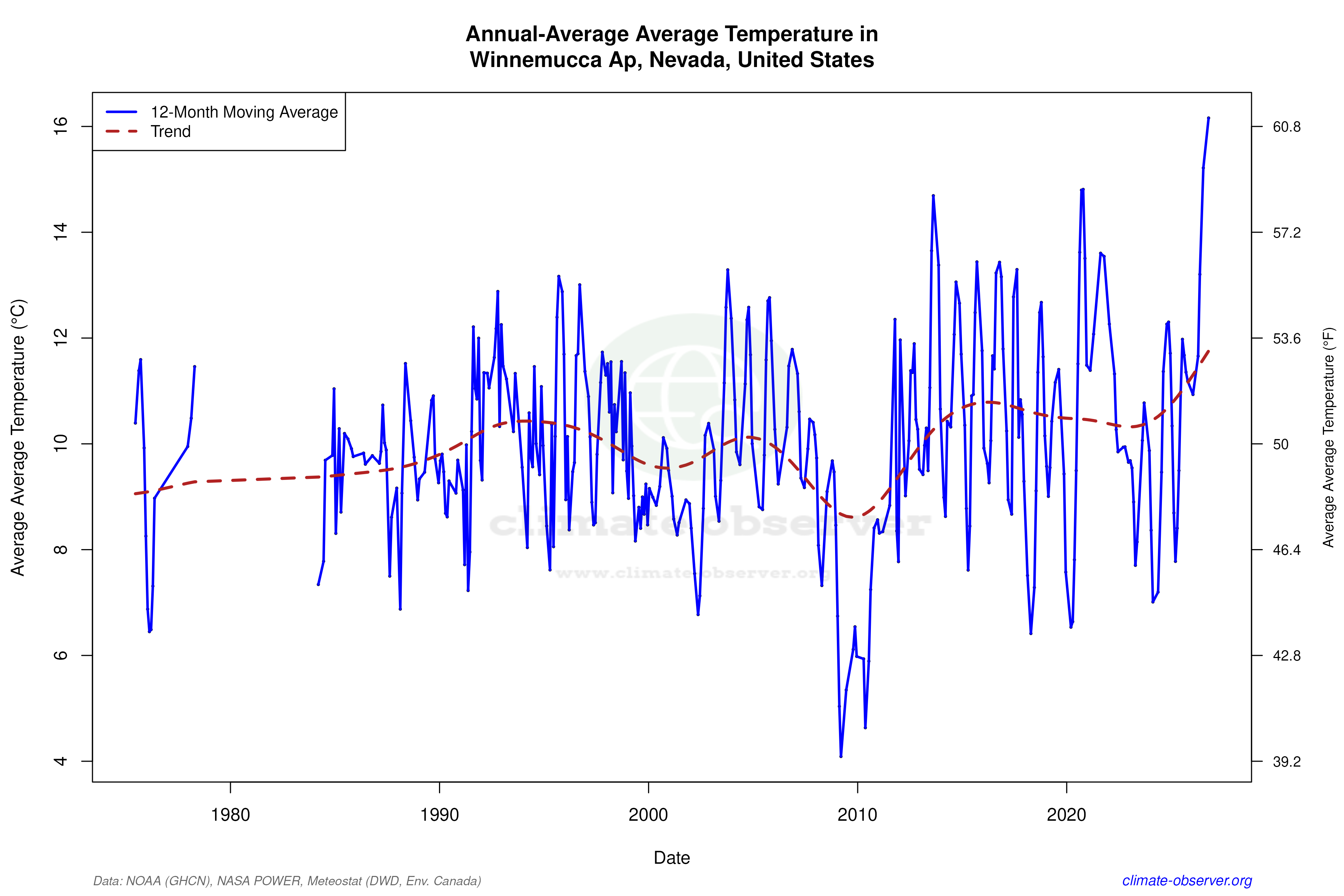 Climate 12-Month Moving Averages - Average Temperature 12-Month MA