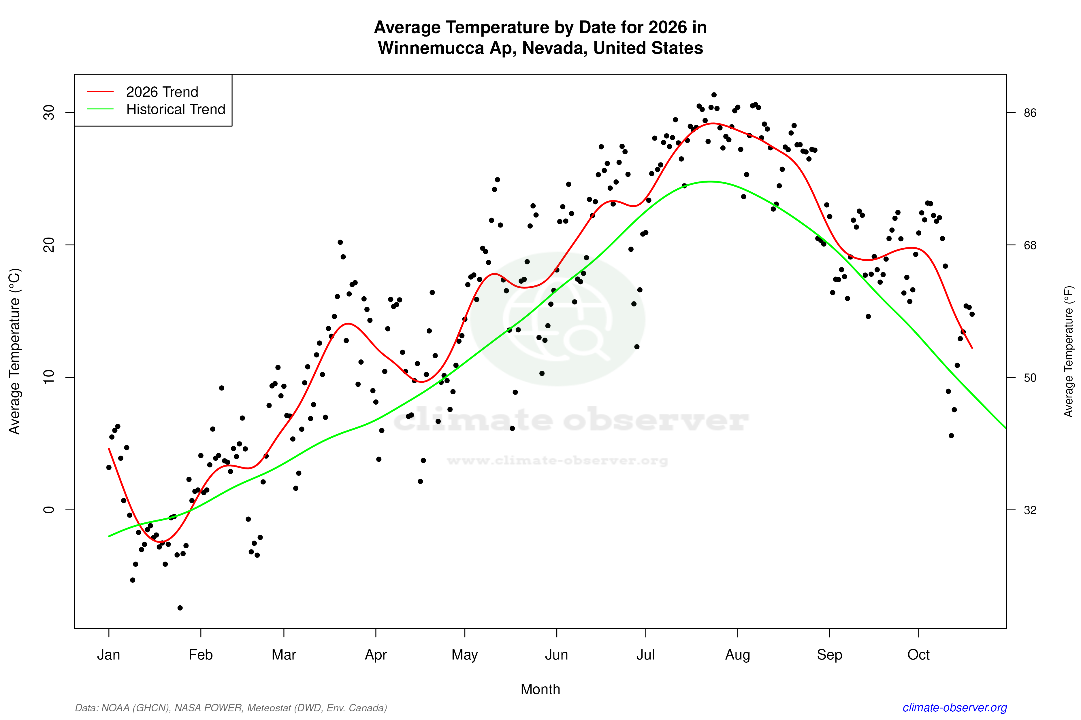 Current Year Climate Trends vs Historical - Average Temperature this Year