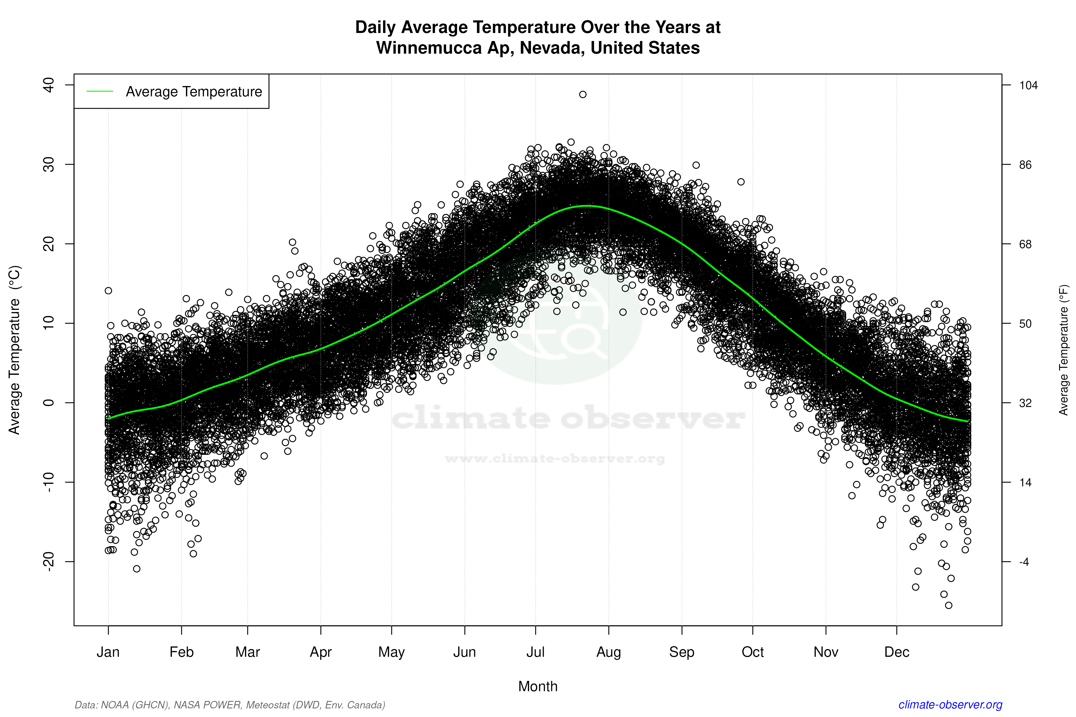 Daily Data Points and Averages Throughout the Year - Average Temperature Throughout Year
