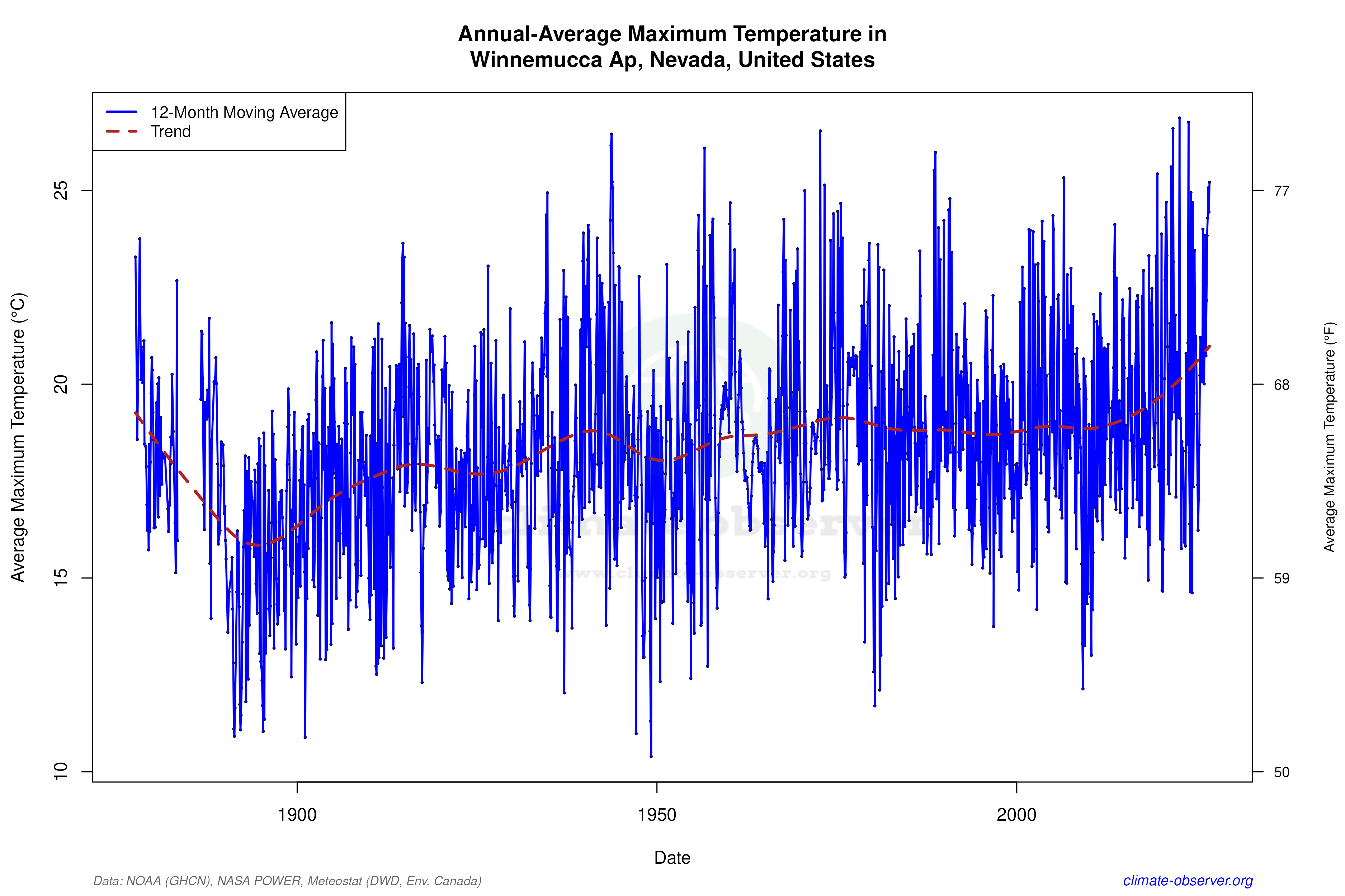 Climate 12-Month Moving Averages - Max Temperature 12-Month MA