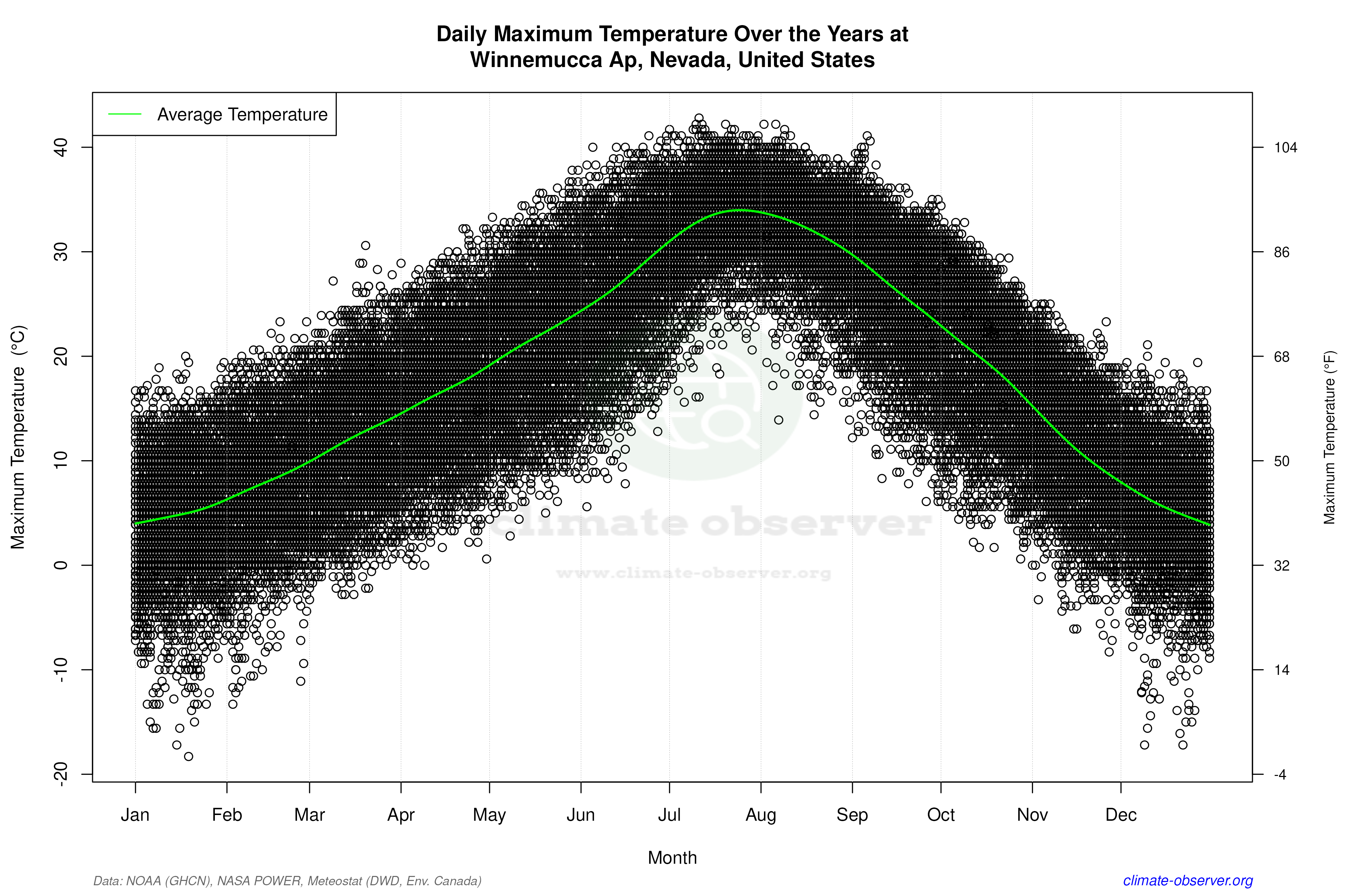 Daily Data Points and Averages Throughout the Year - Average Max Temperature Throughout Year
