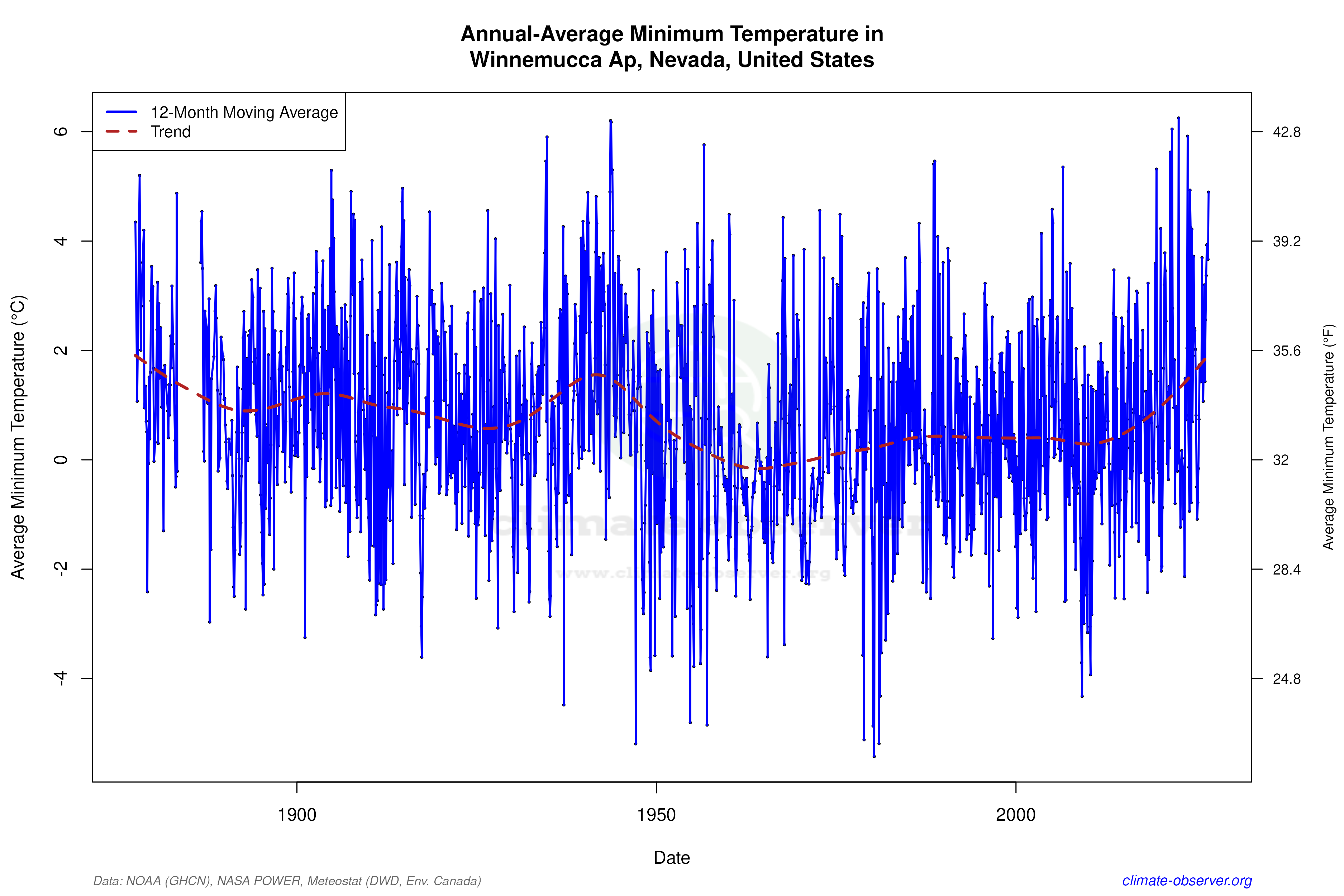 Climate 12-Month Moving Averages - Min Temperature 12-Month MA