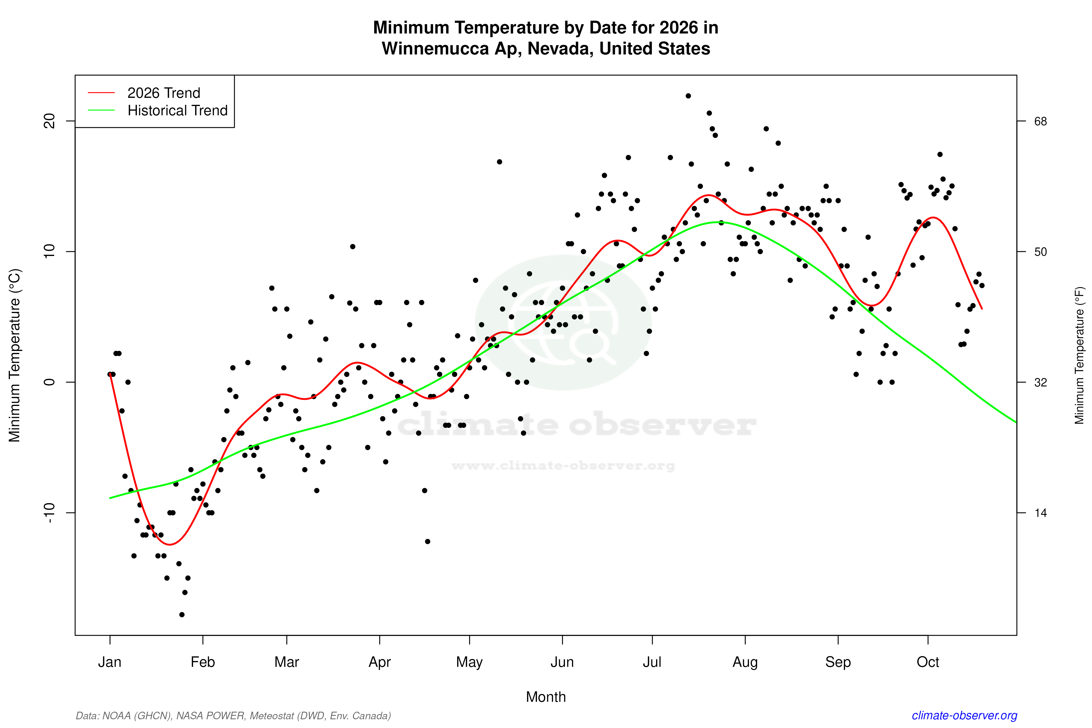 Current Year Climate Trends vs Historical - Min Temperature this Year