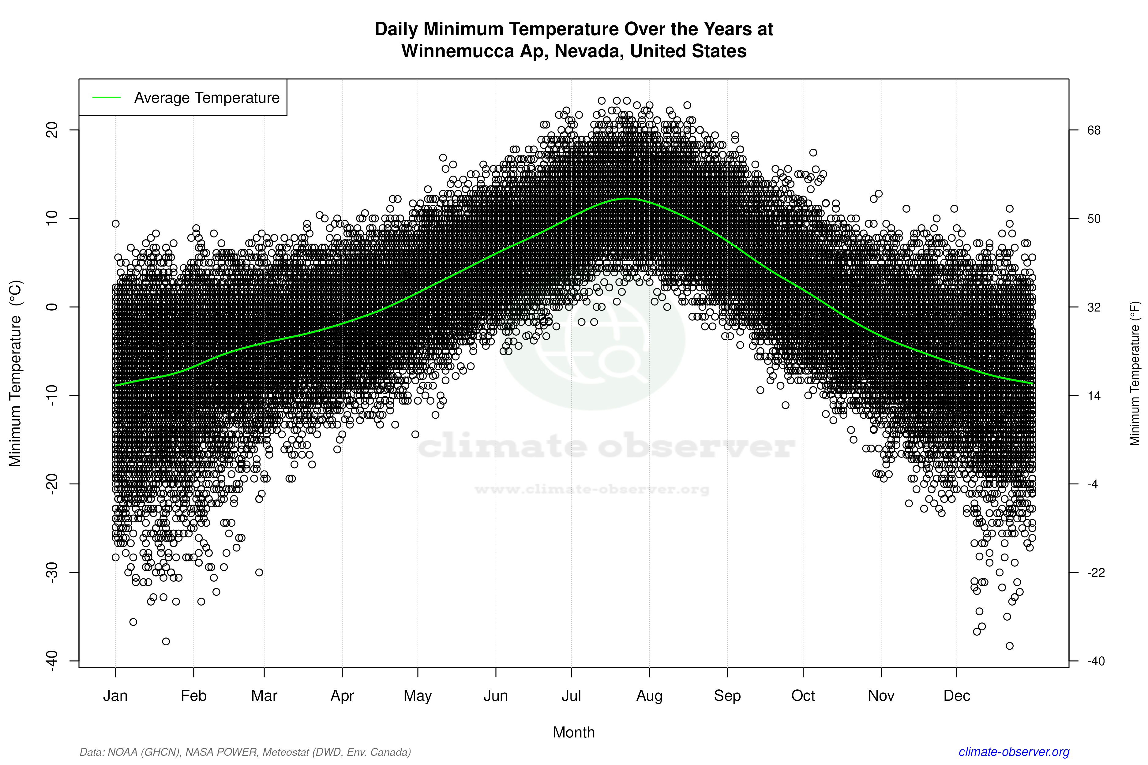 Daily Data Points and Averages Throughout the Year - Average Min Temperature Throughout Year