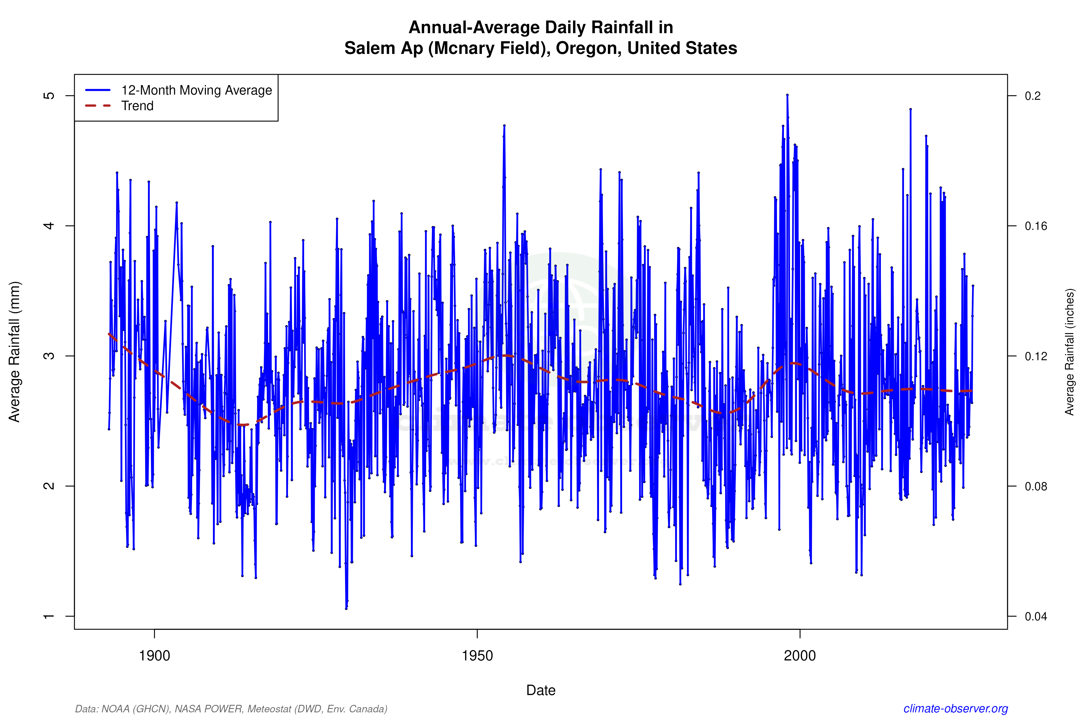 Climate 12-Month Moving Averages - Rainfall 12-Month MA