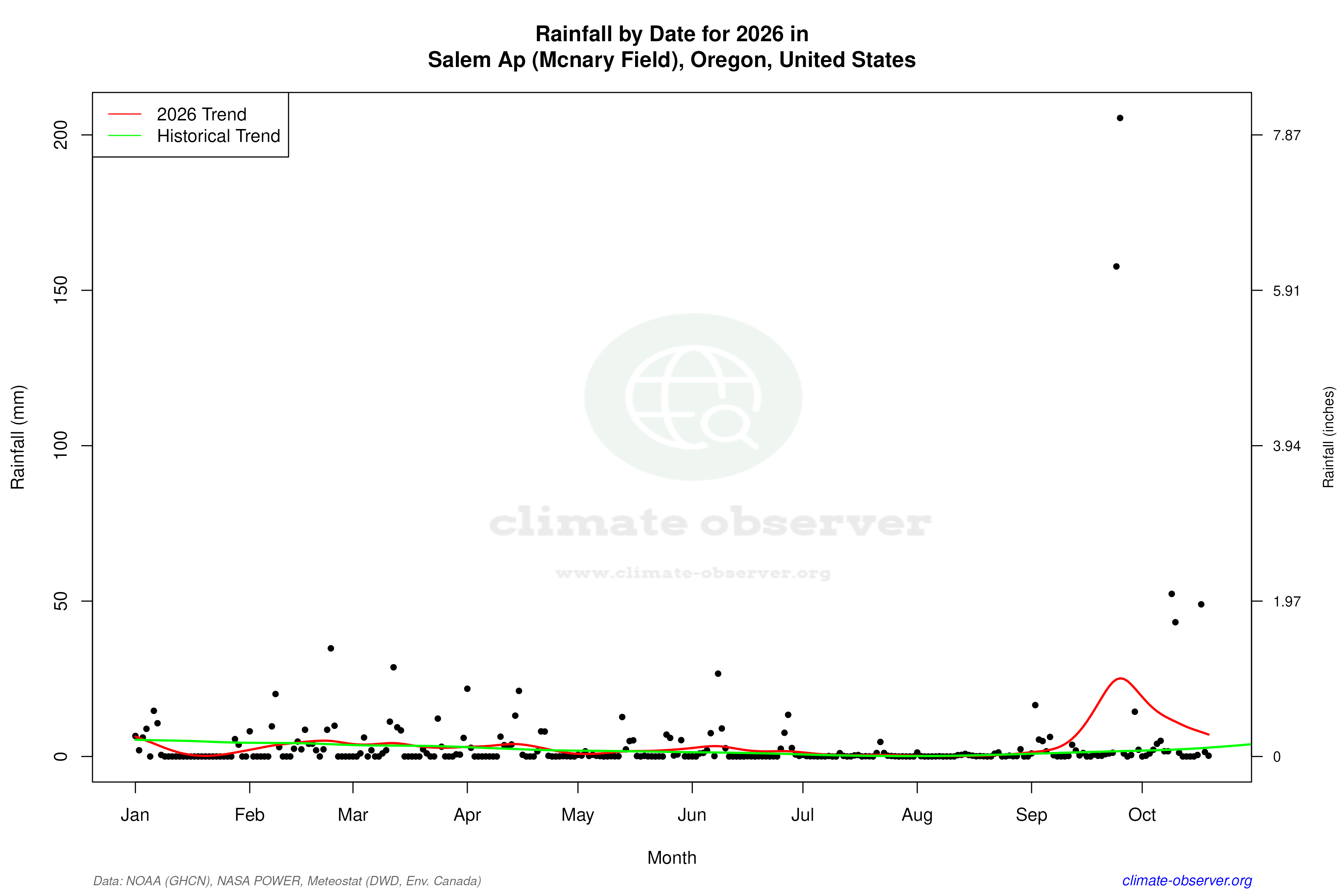Current Year Climate Trends vs Historical - Rainfall this Year