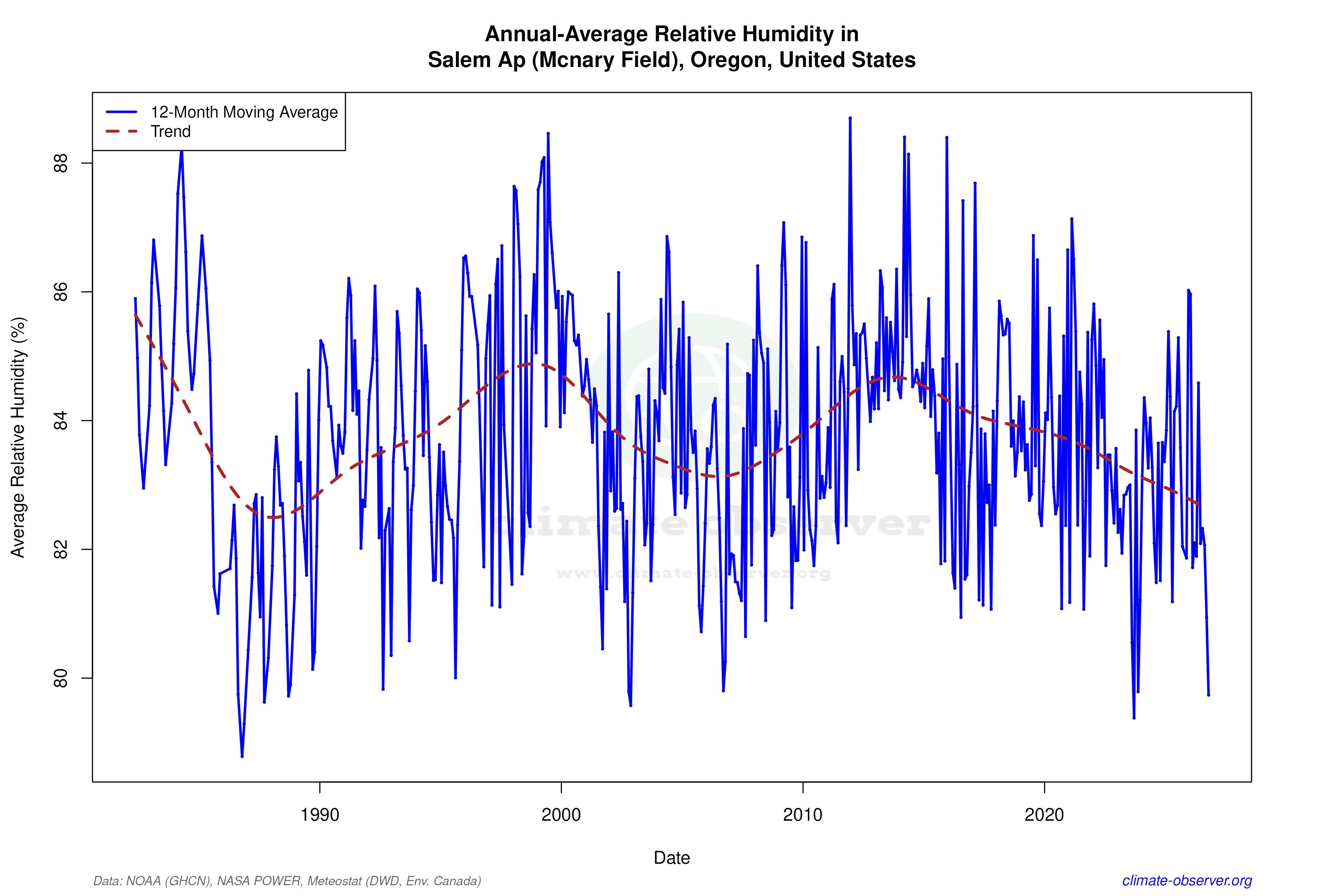 Climate 12-Month Moving Averages - Relative Humidity 12-Month MA