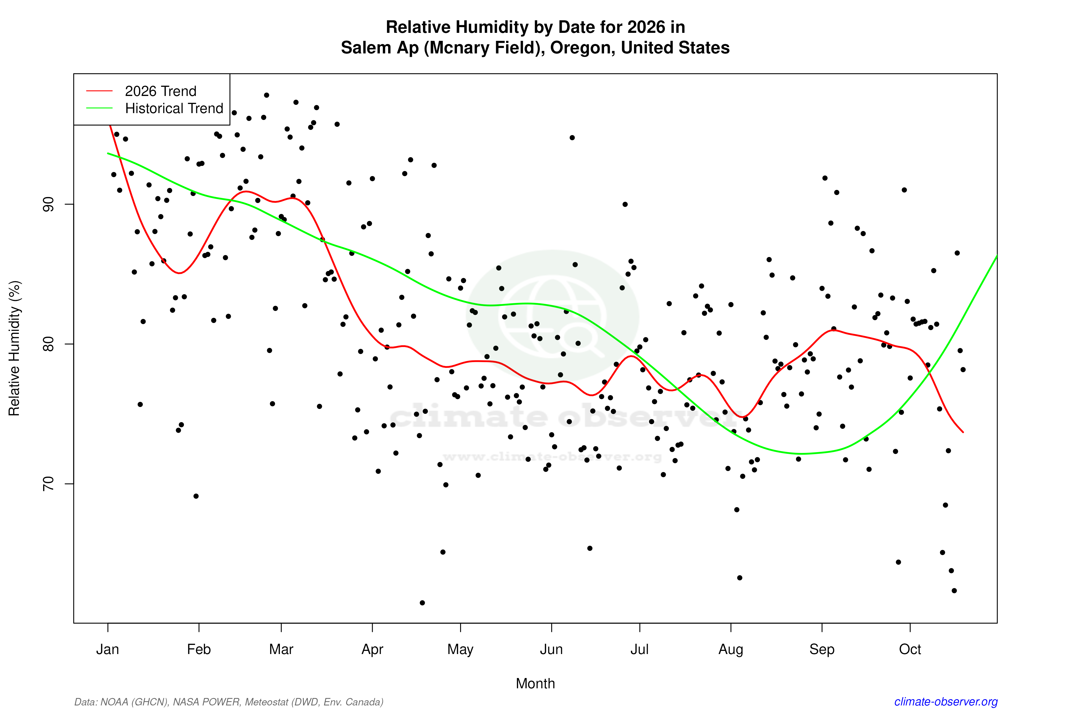 Current Year Climate Trends vs Historical - Relative Humidity this Year