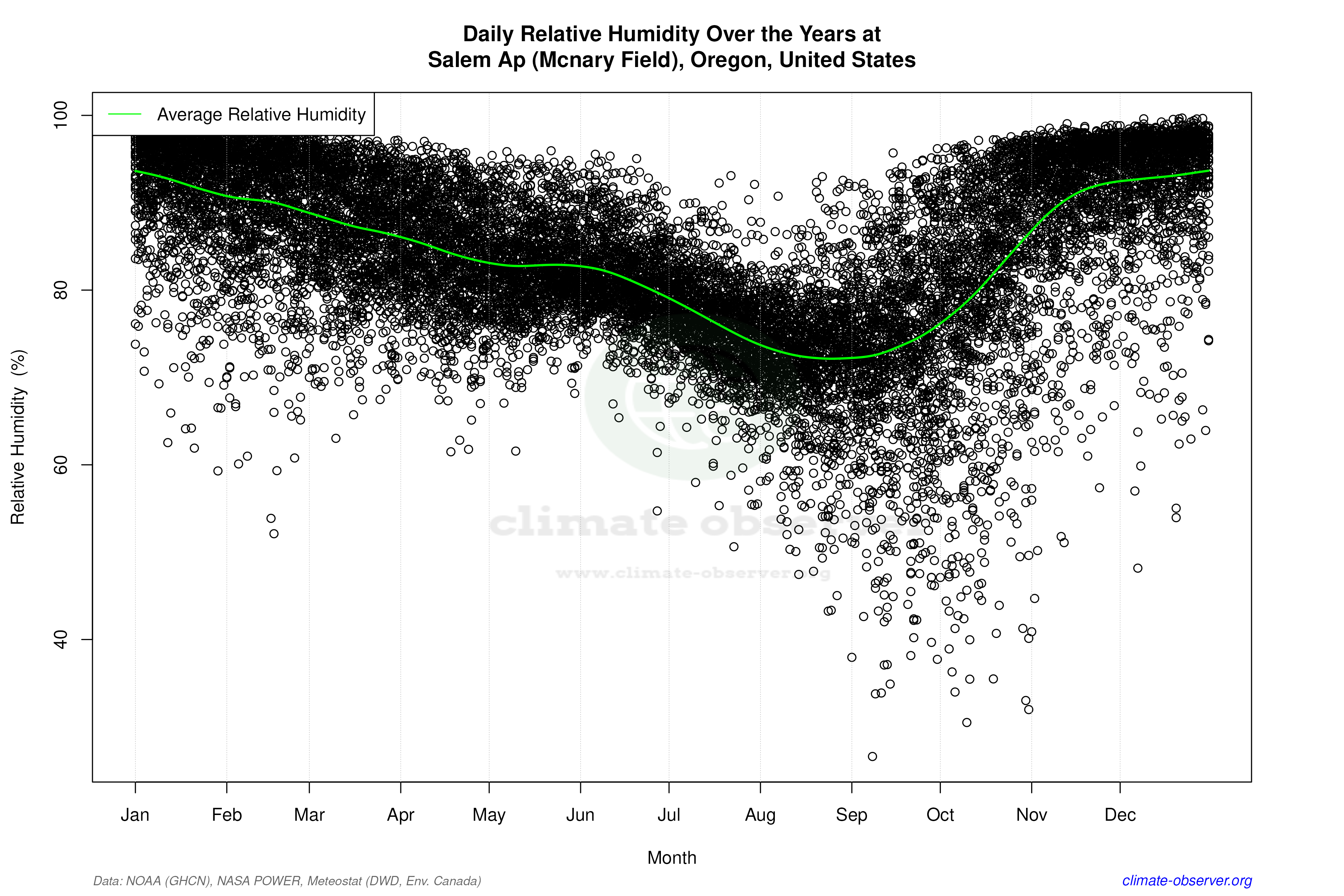 Daily Data Points and Averages Throughout the Year - Average Relative Humidity Throughout Year