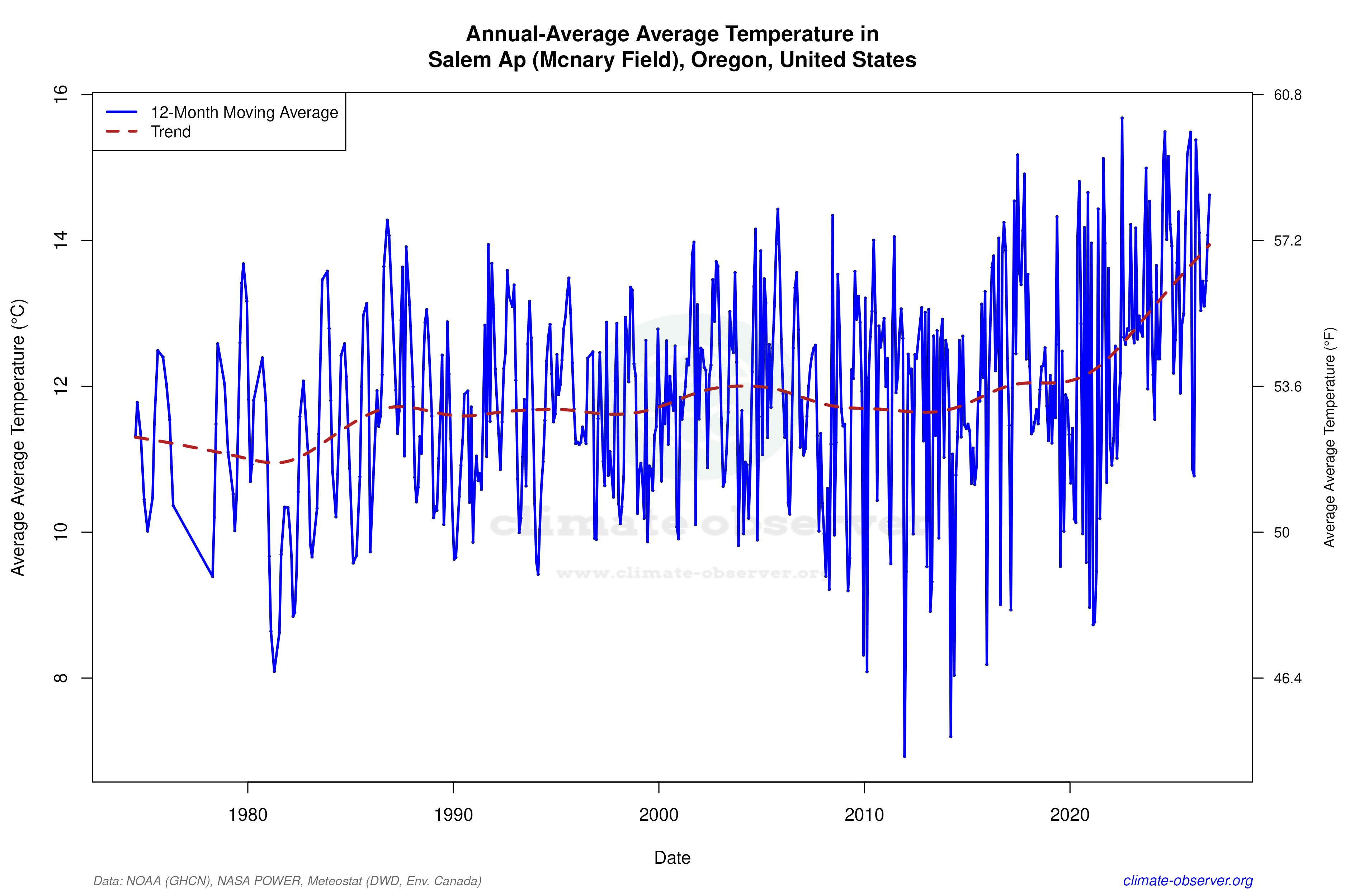 Climate 12-Month Moving Averages - Average Temperature 12-Month MA