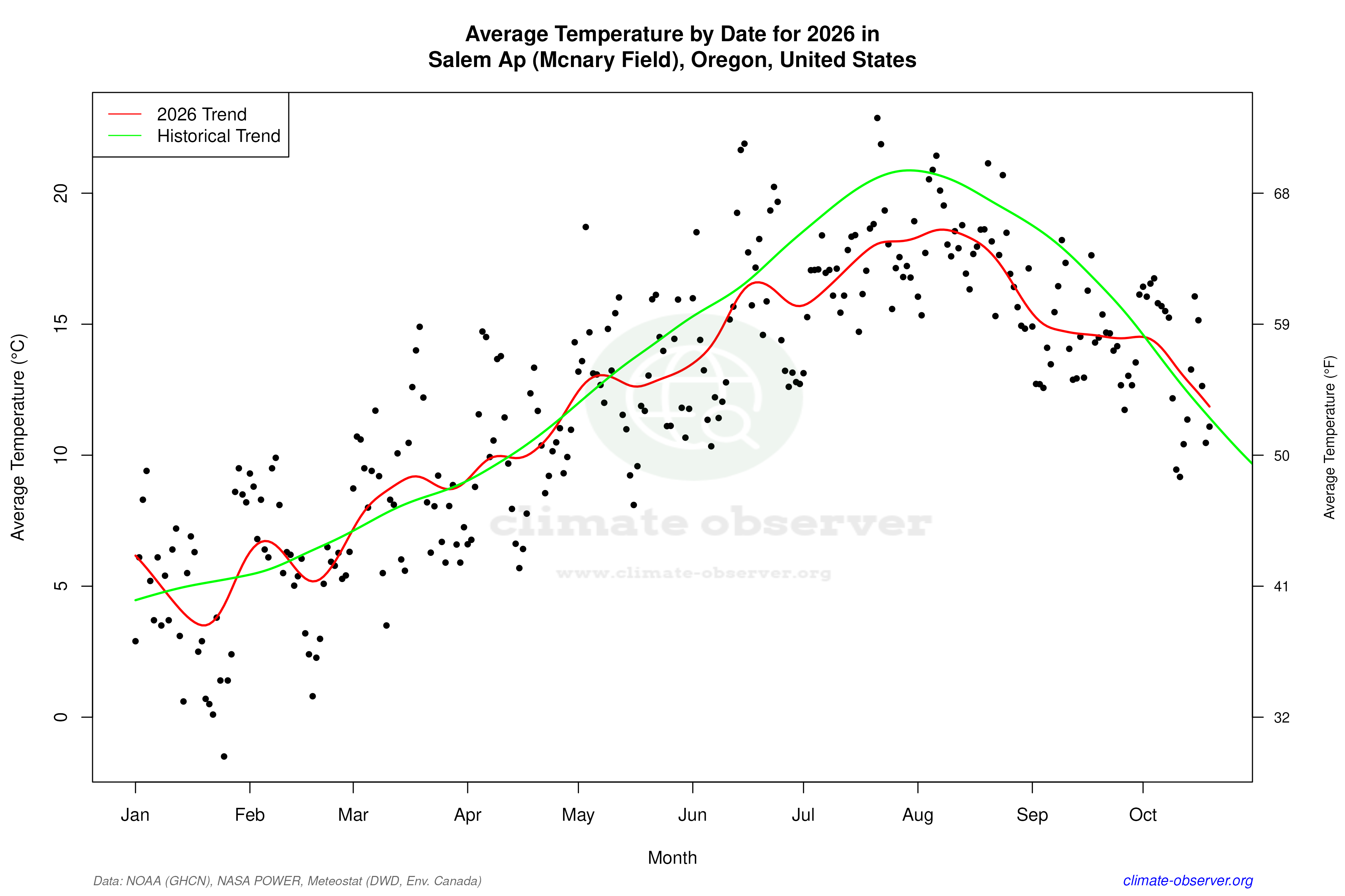 Current Year Climate Trends vs Historical - Average Temperature this Year