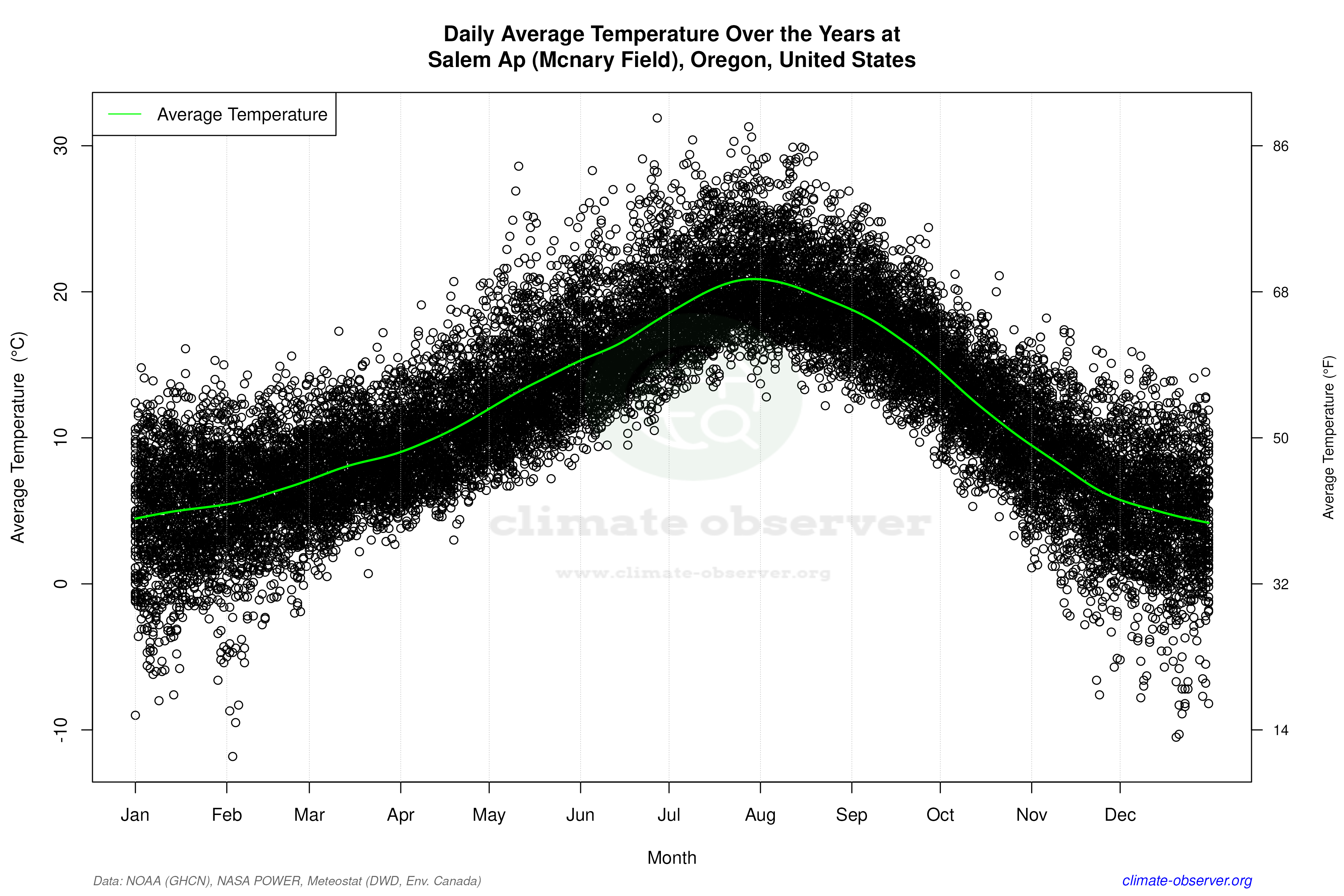 Daily Data Points and Averages Throughout the Year - Average Temperature Throughout Year