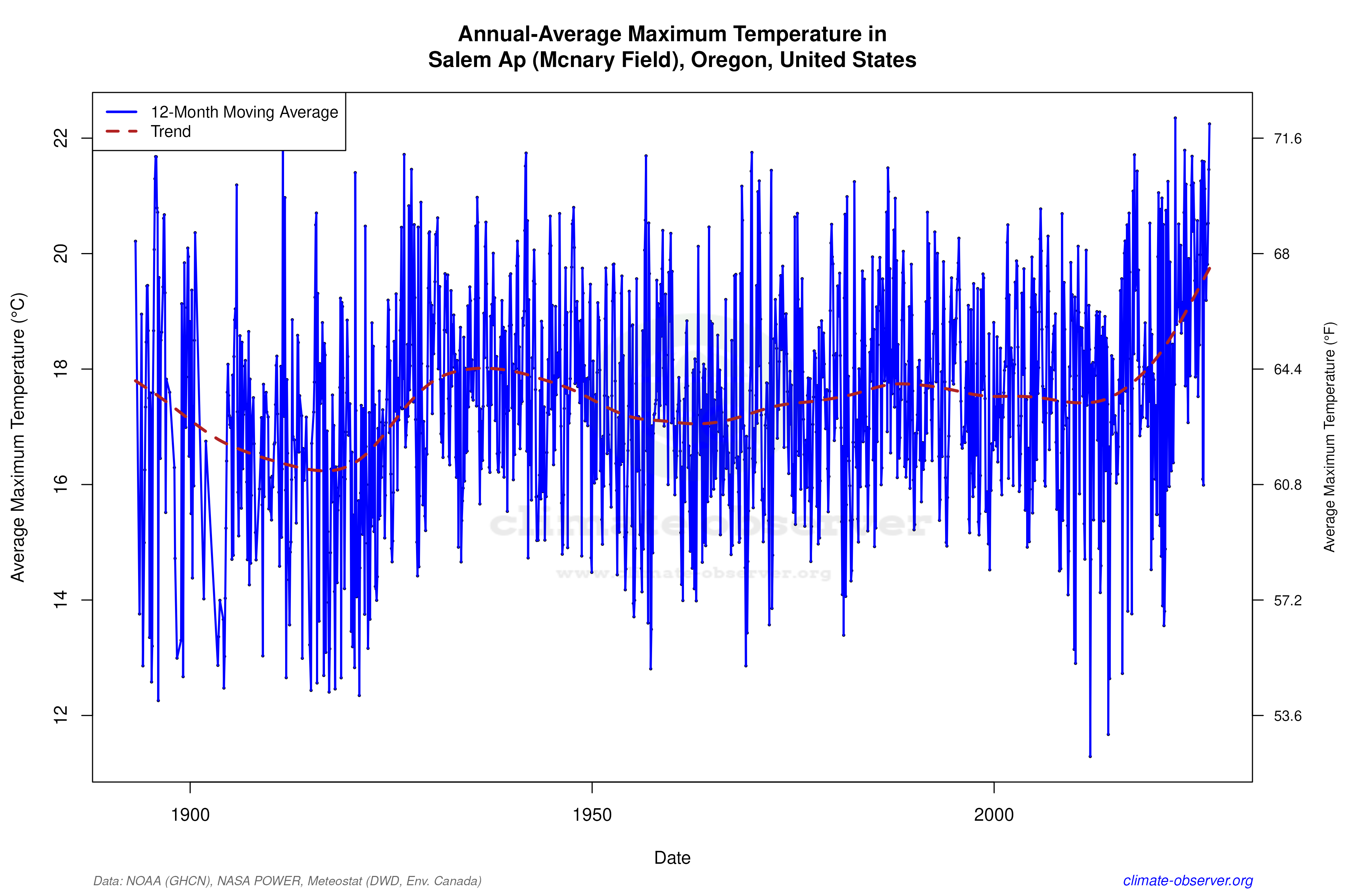 Climate 12-Month Moving Averages - Max Temperature 12-Month MA