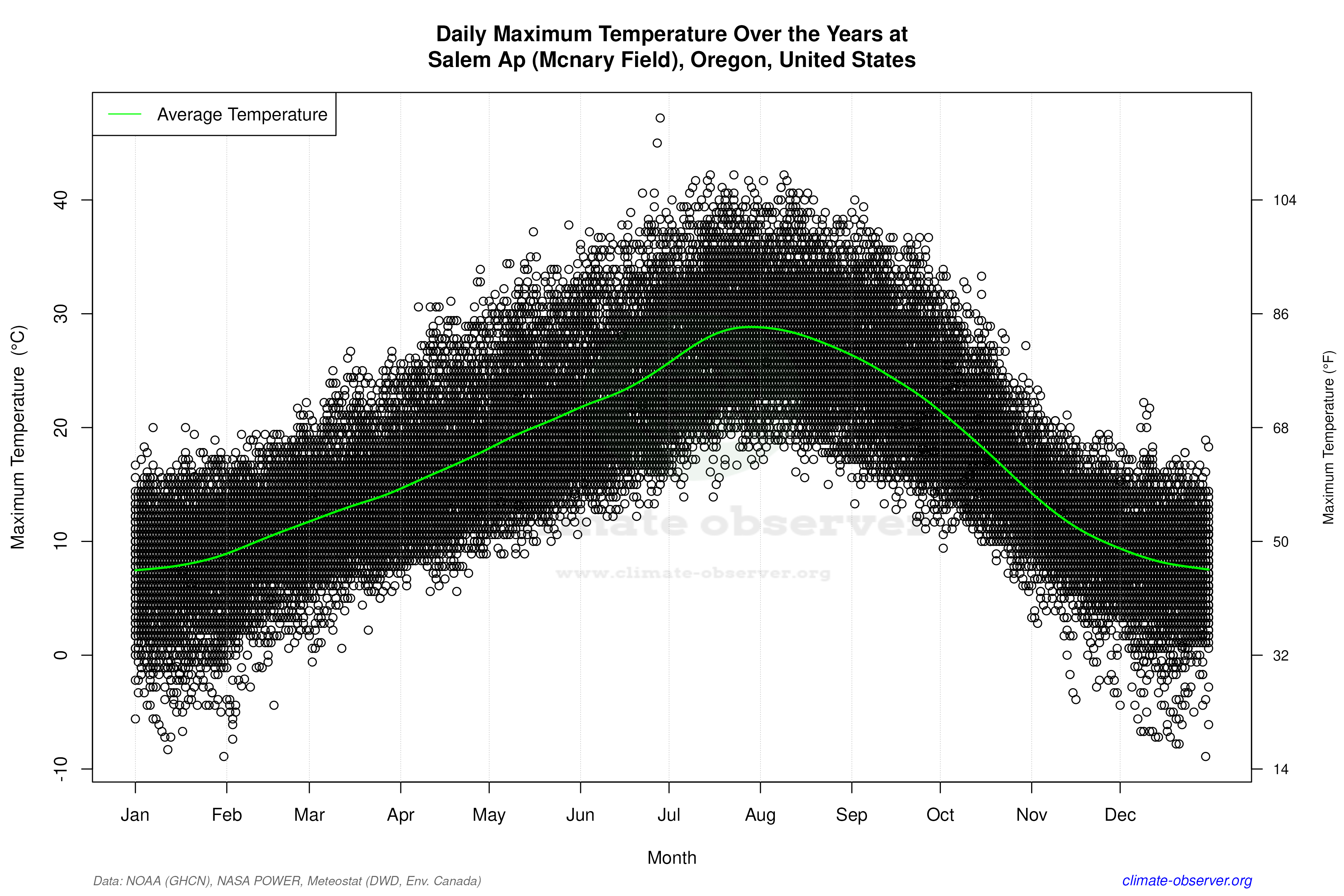Daily Data Points and Averages Throughout the Year - Average Max Temperature Throughout Year