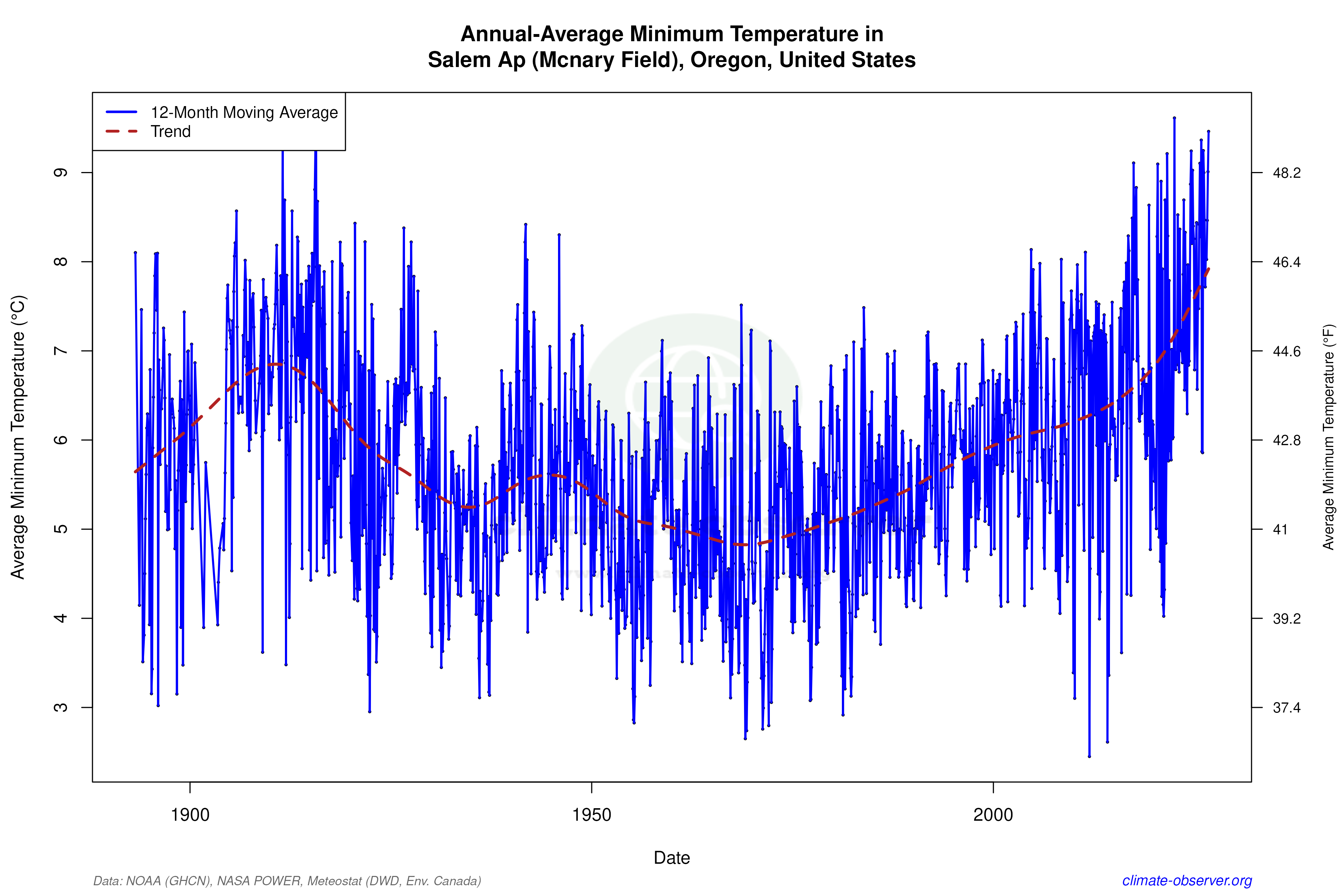 Climate 12-Month Moving Averages - Min Temperature 12-Month MA