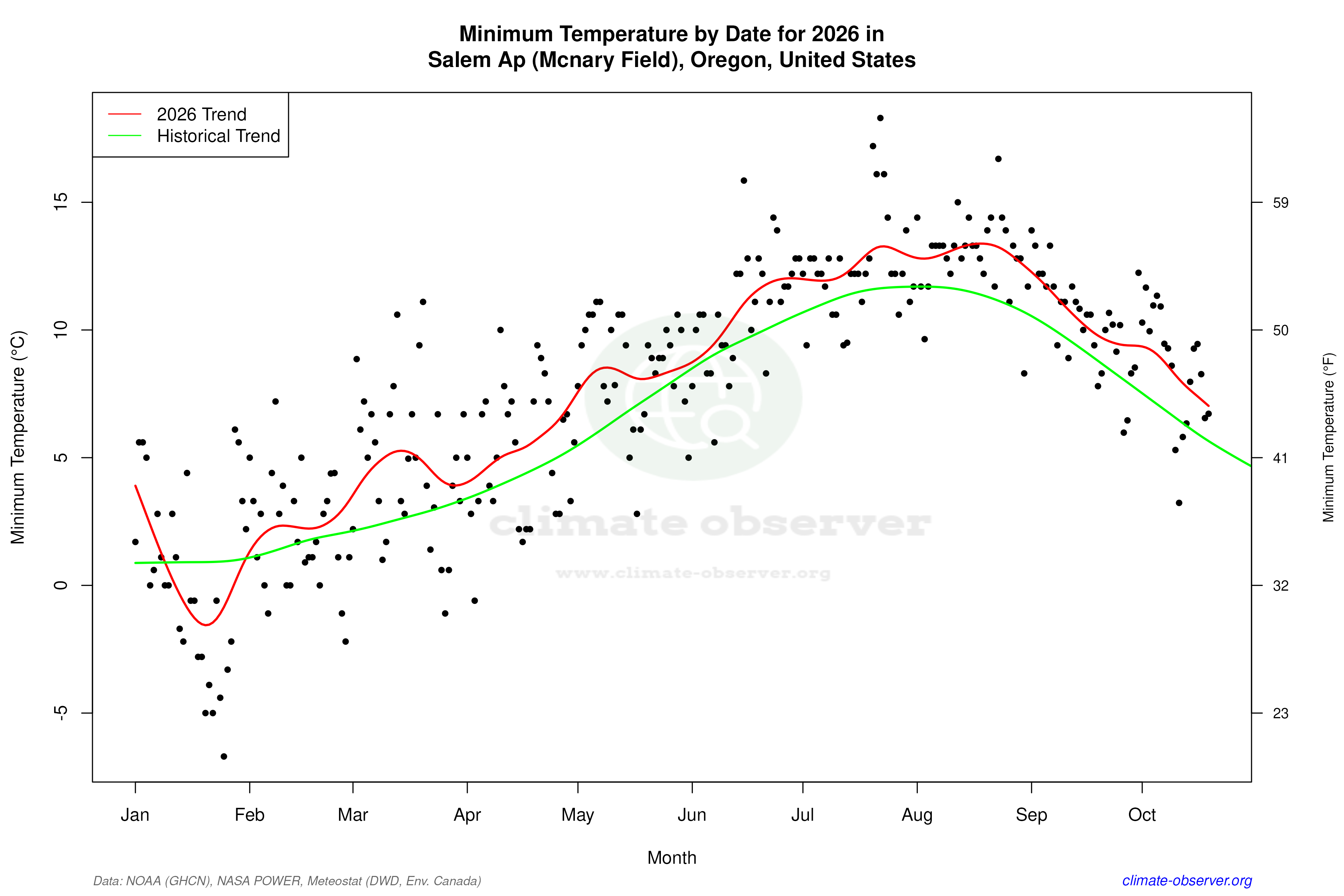 Current Year Climate Trends vs Historical - Min Temperature this Year