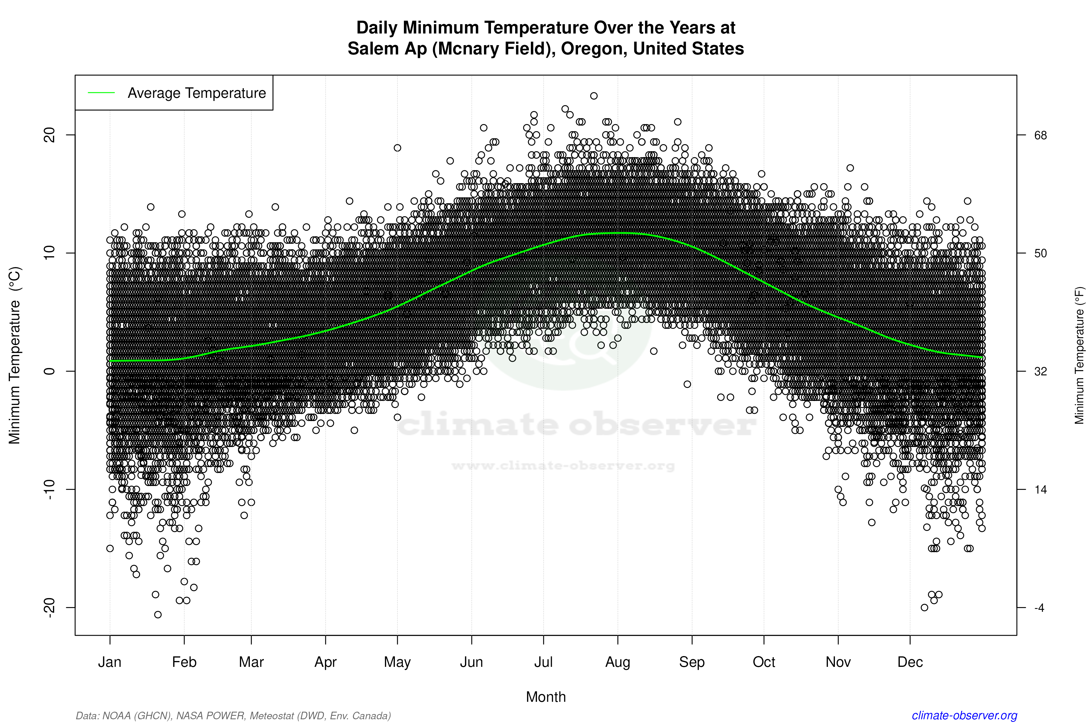 Daily Data Points and Averages Throughout the Year - Average Min Temperature Throughout Year