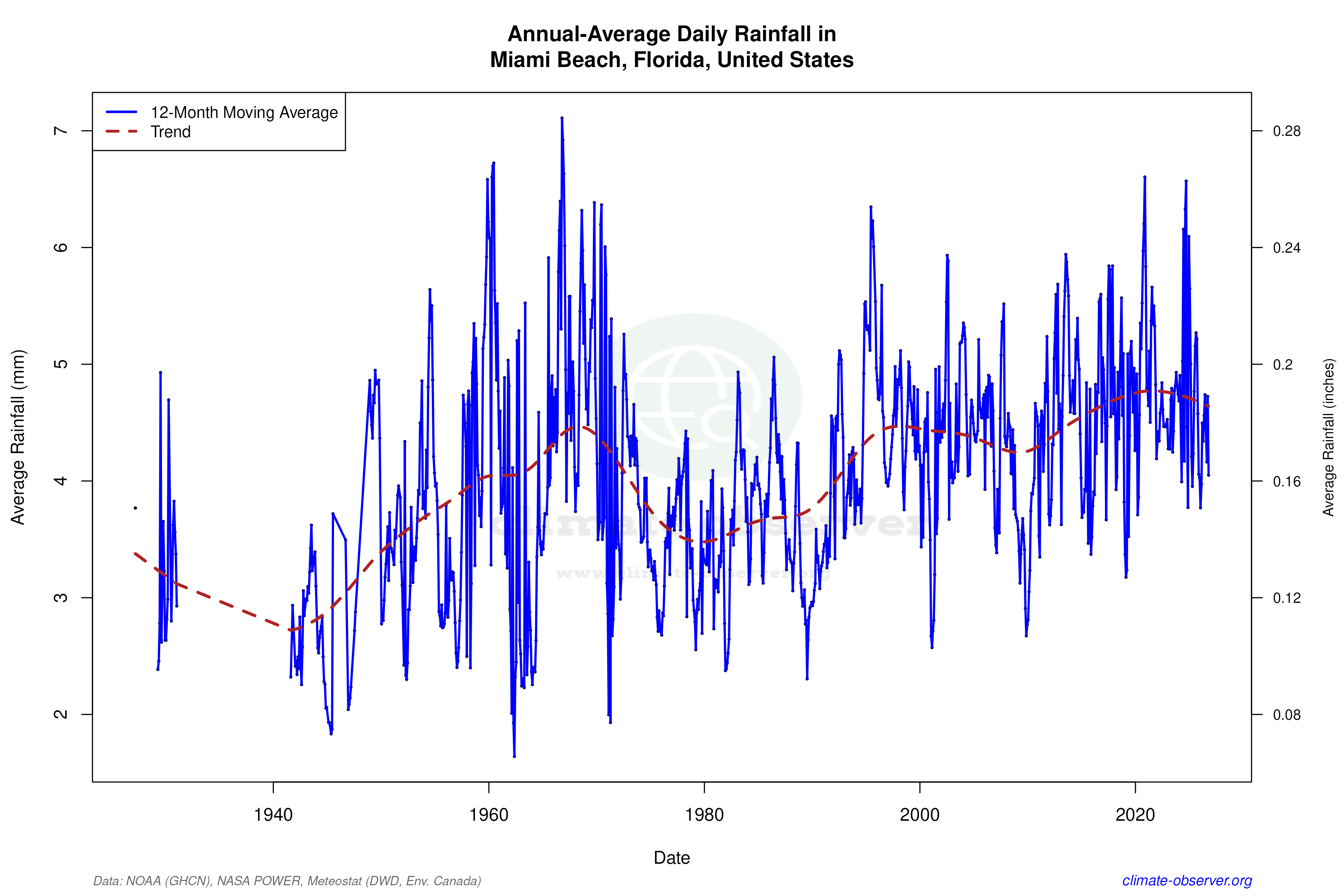 Climate 12-Month Moving Averages - Rainfall 12-Month MA