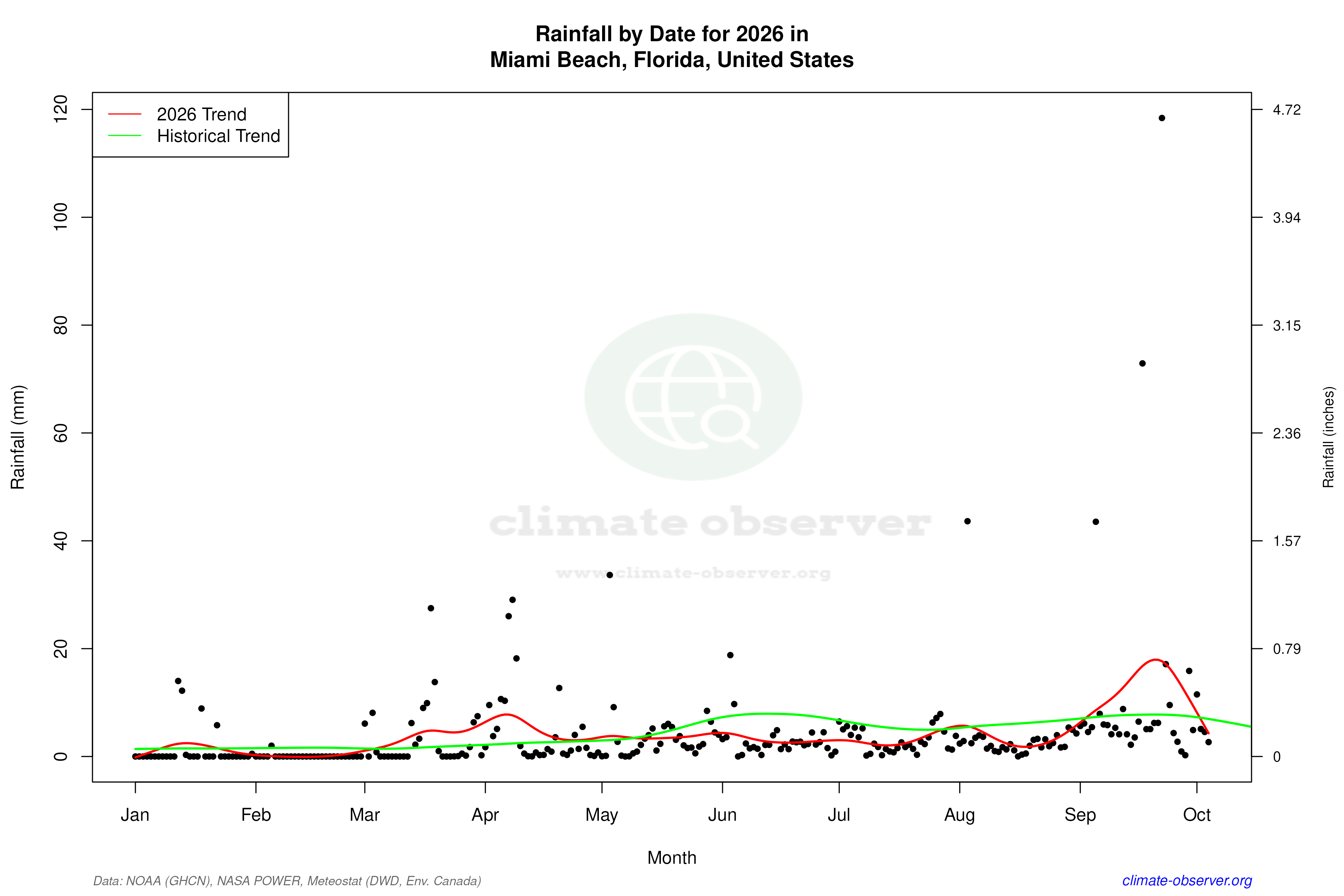 Current Year Climate Trends vs Historical - Rainfall this Year