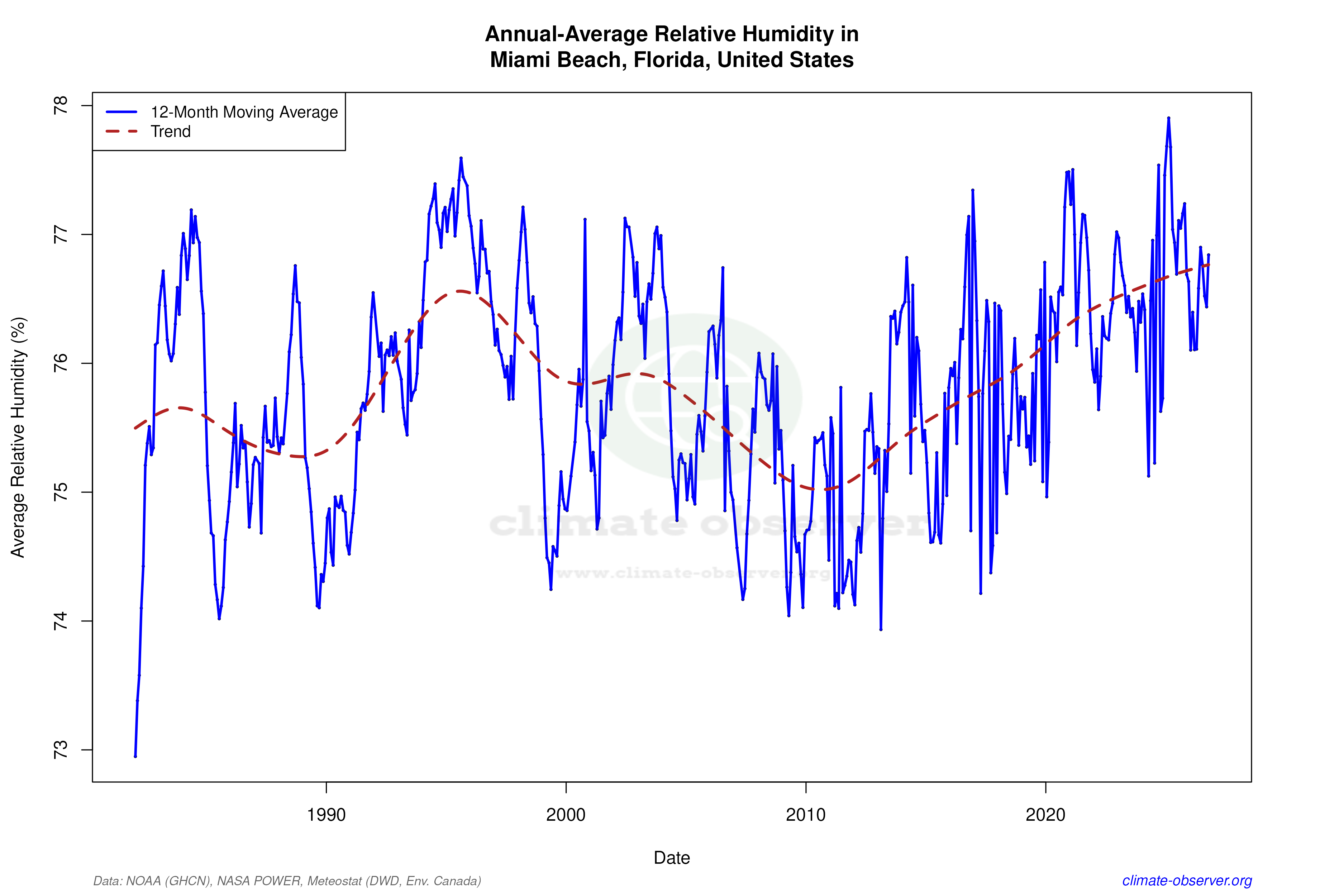 Climate 12-Month Moving Averages - Relative Humidity 12-Month MA