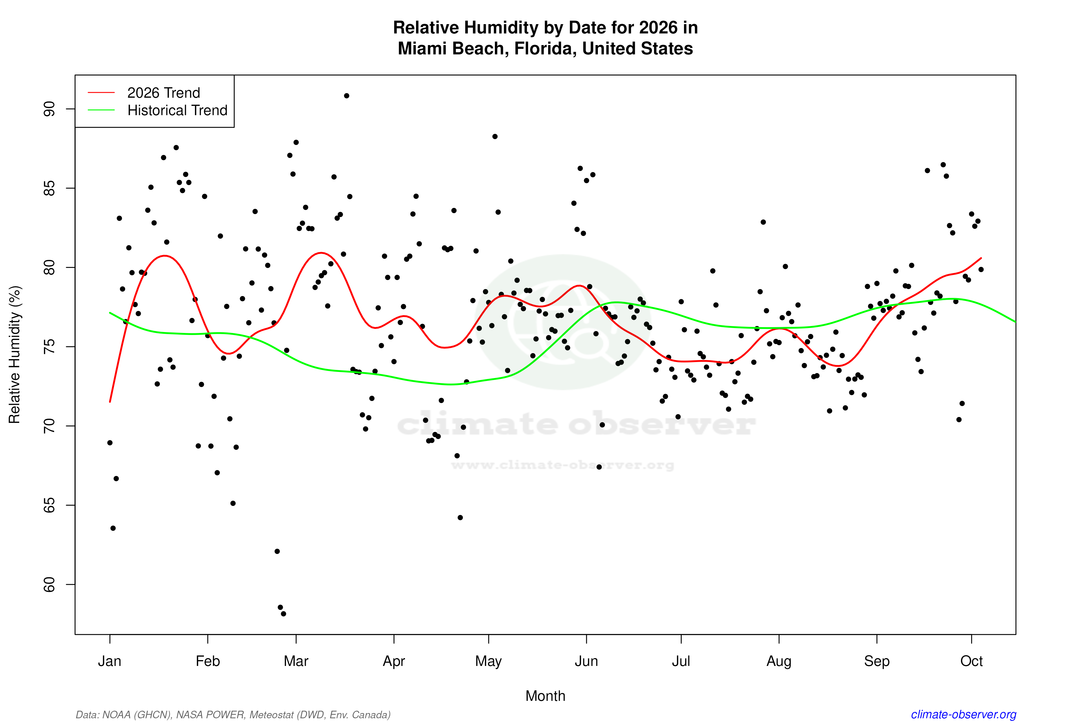 Current Year Climate Trends vs Historical - Relative Humidity this Year