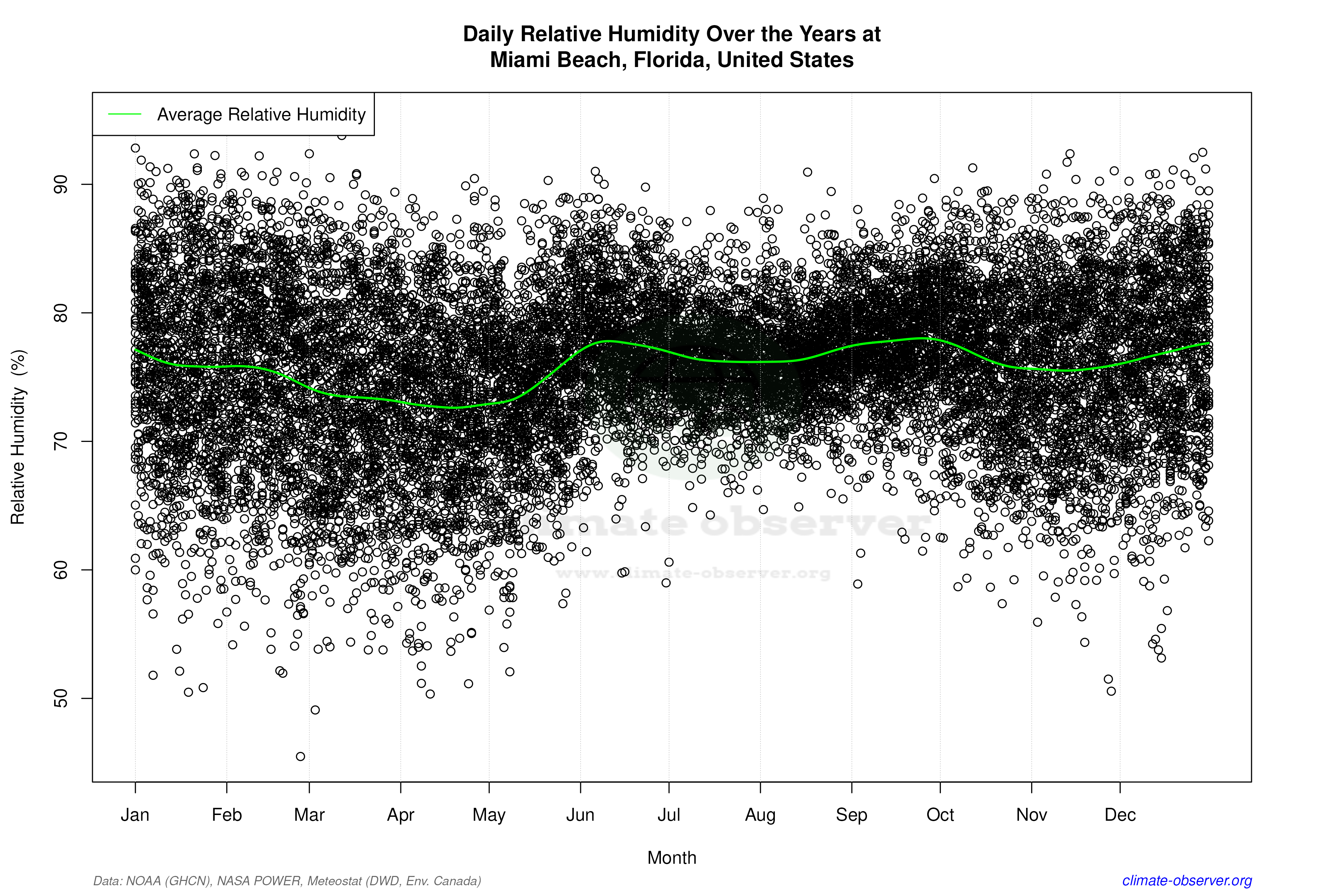 Daily Data Points and Averages Throughout the Year - Average Relative Humidity Throughout Year