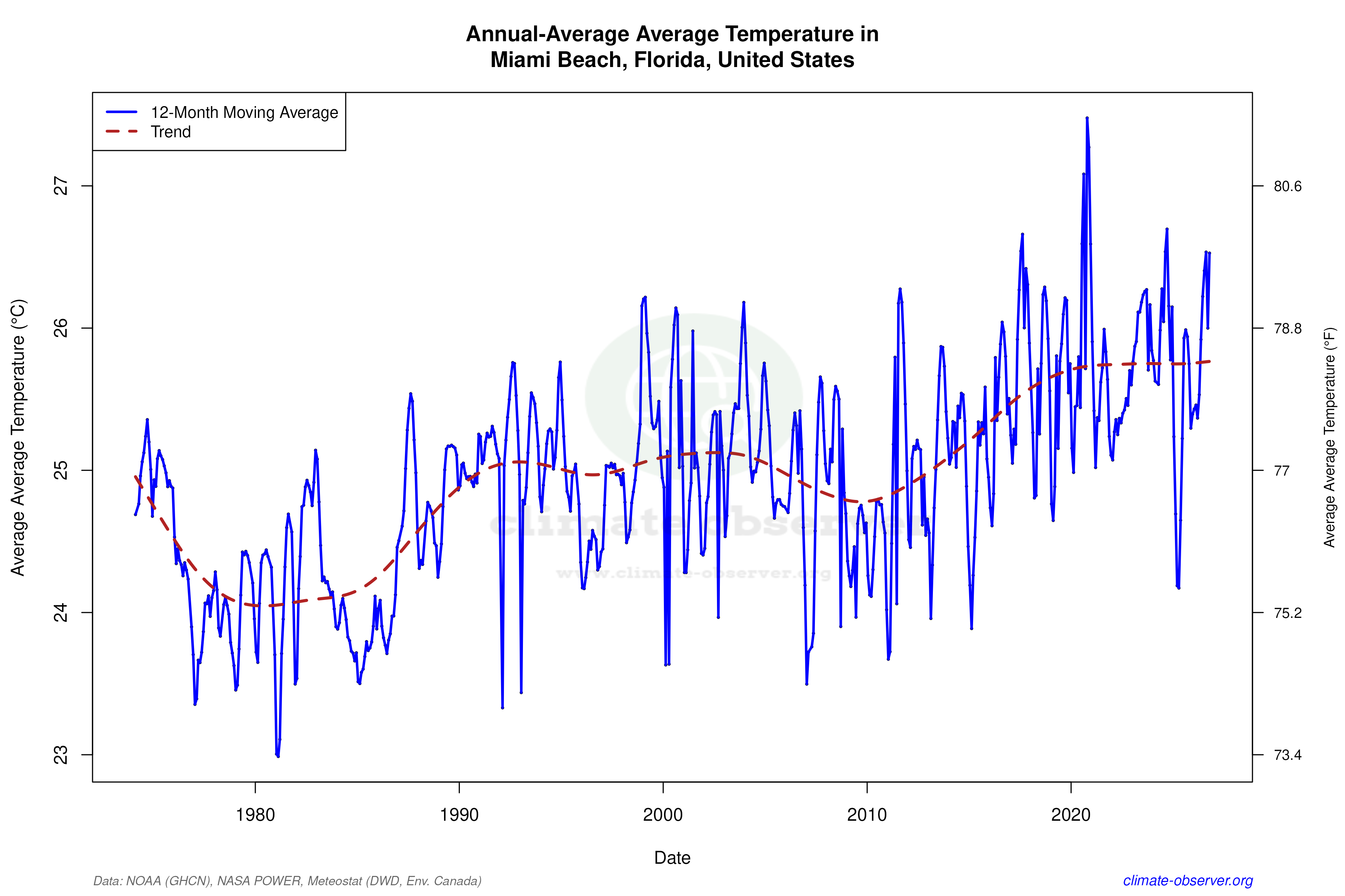 Climate 12-Month Moving Averages - Average Temperature 12-Month MA