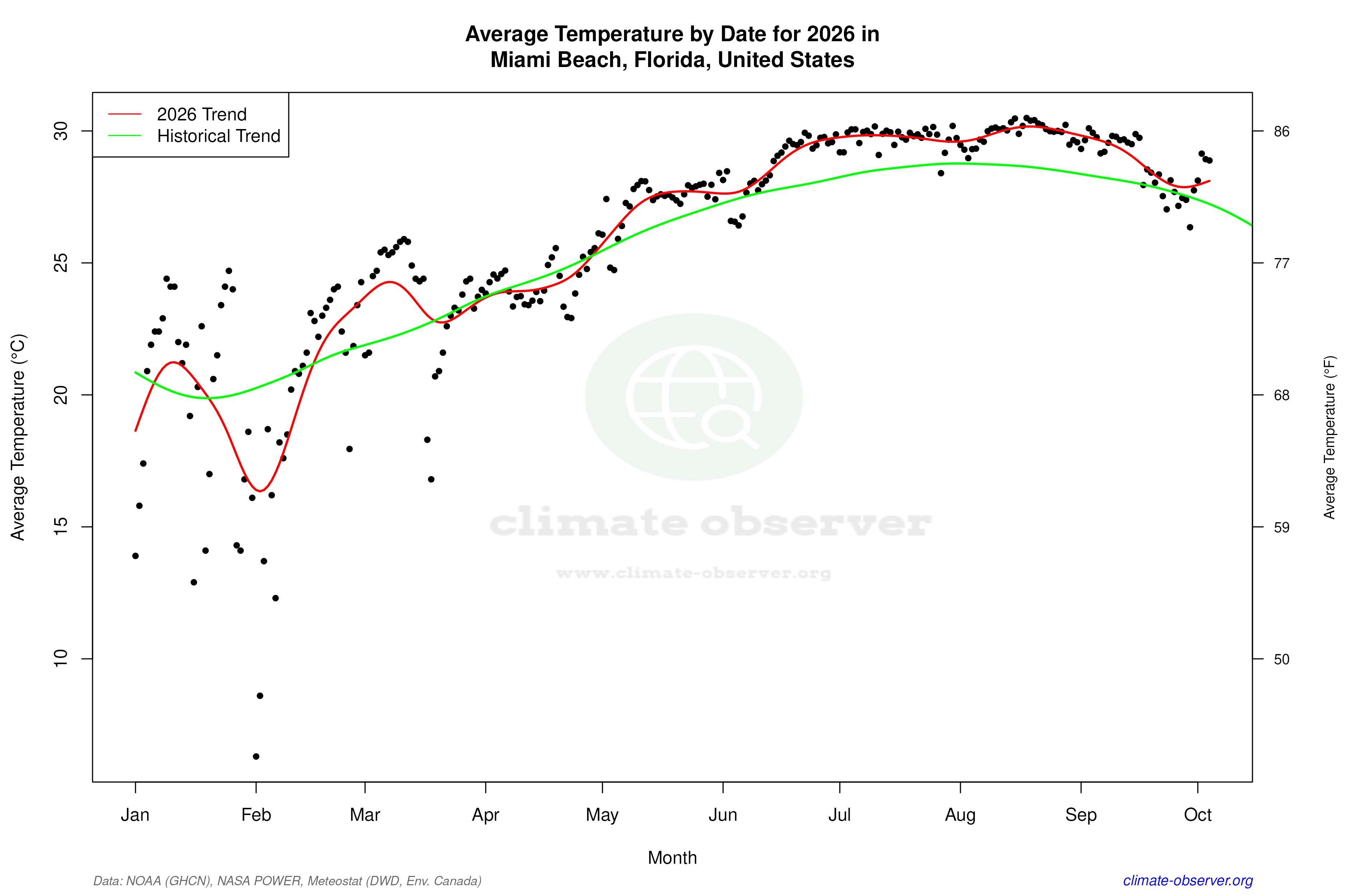 Current Year Climate Trends vs Historical - Average Temperature this Year
