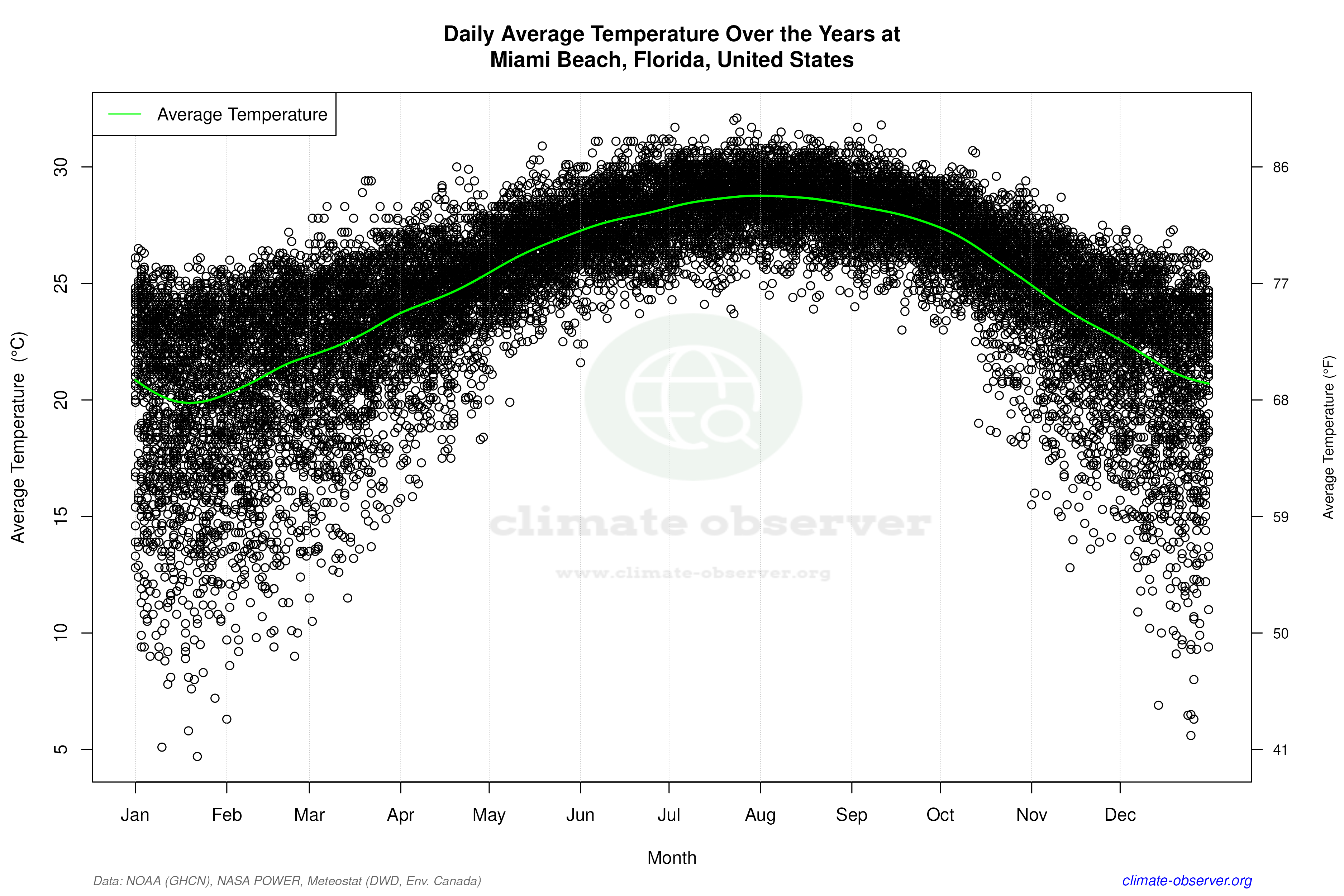 Daily Data Points and Averages Throughout the Year - Average Temperature Throughout Year