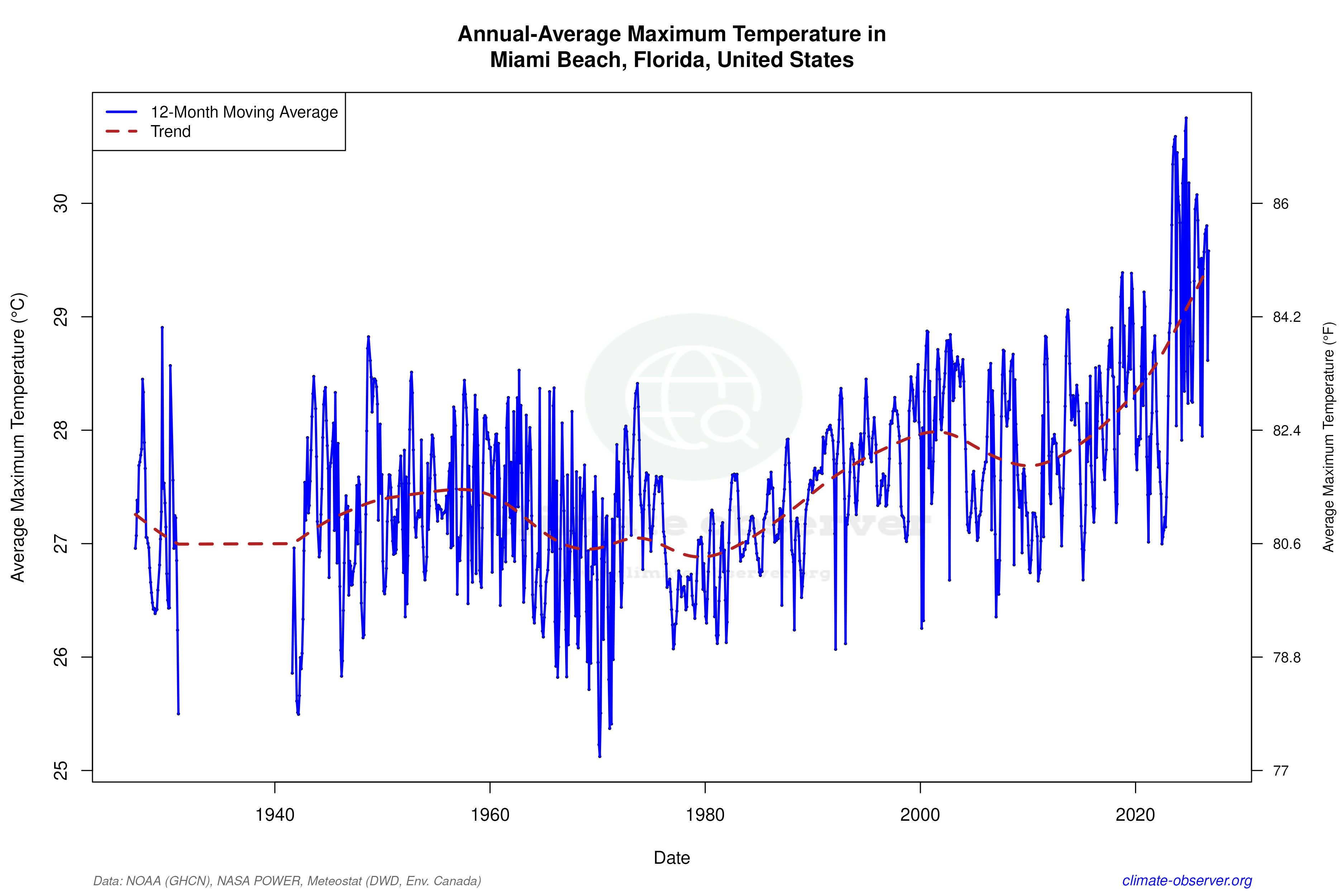 Climate 12-Month Moving Averages - Max Temperature 12-Month MA