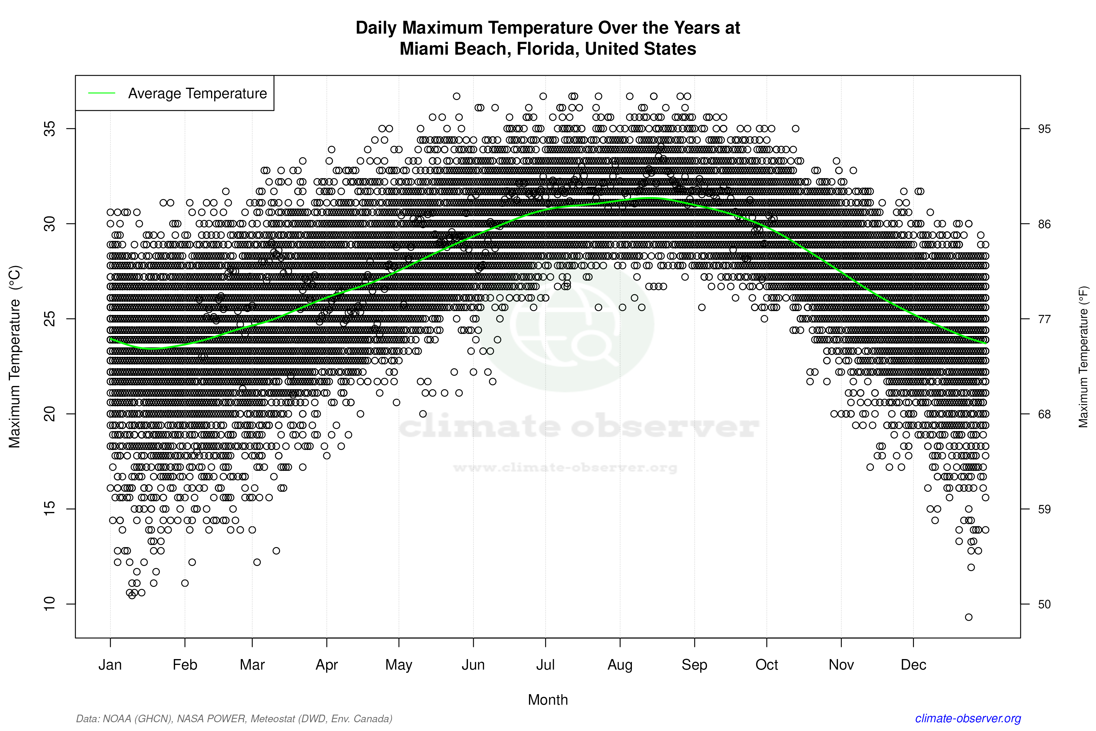Daily Data Points and Averages Throughout the Year - Average Max Temperature Throughout Year