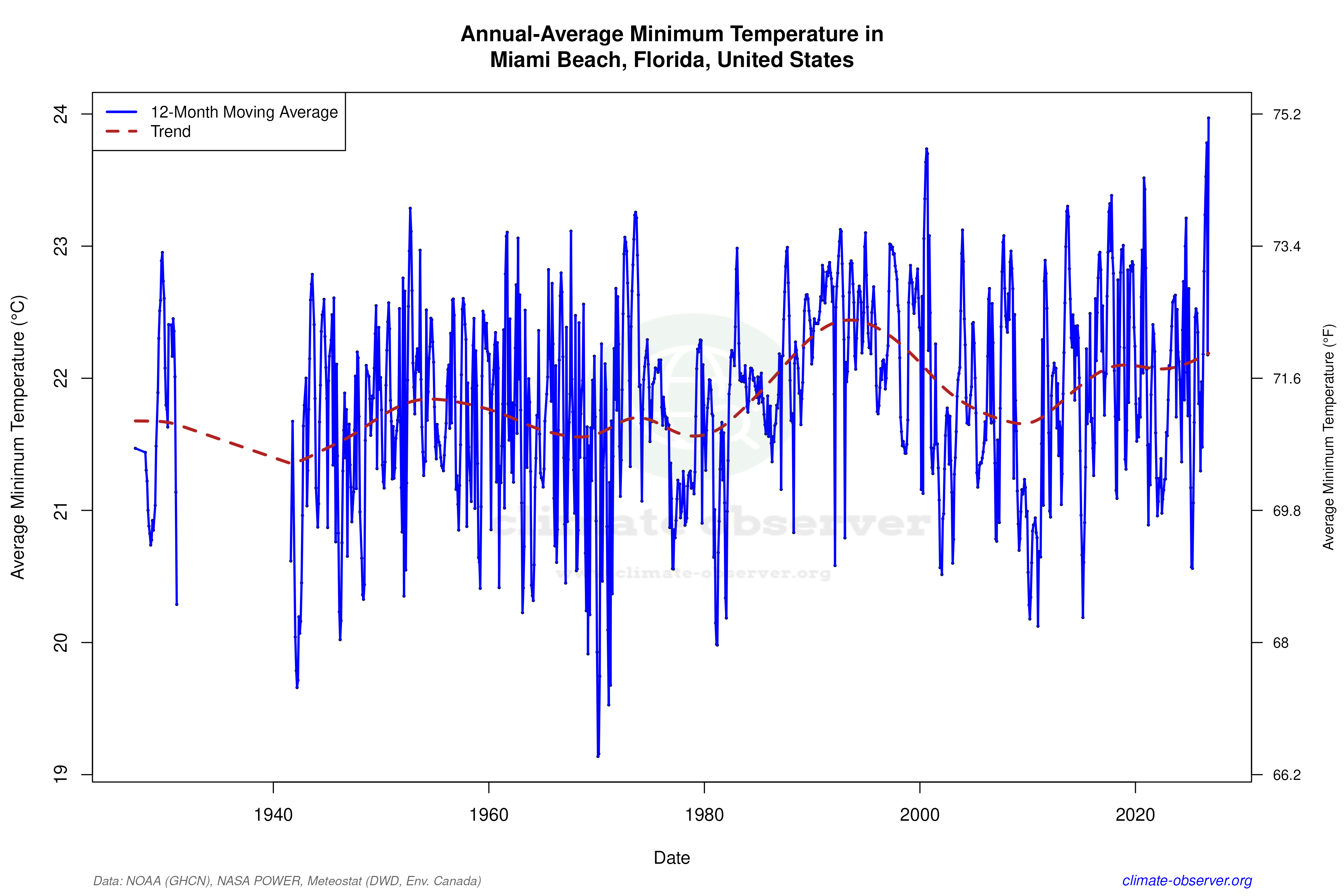 Climate 12-Month Moving Averages - Min Temperature 12-Month MA