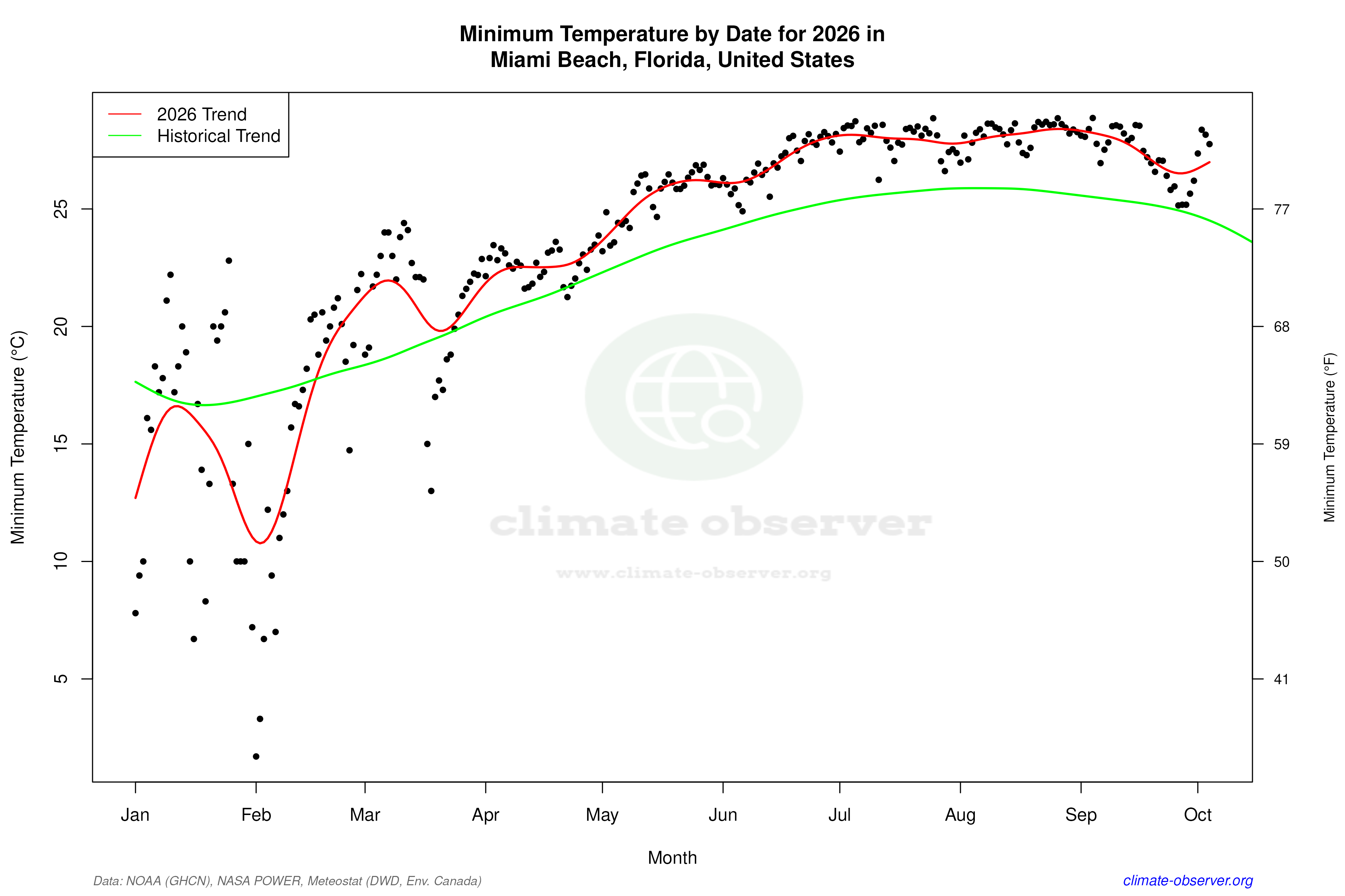 Current Year Climate Trends vs Historical - Min Temperature this Year