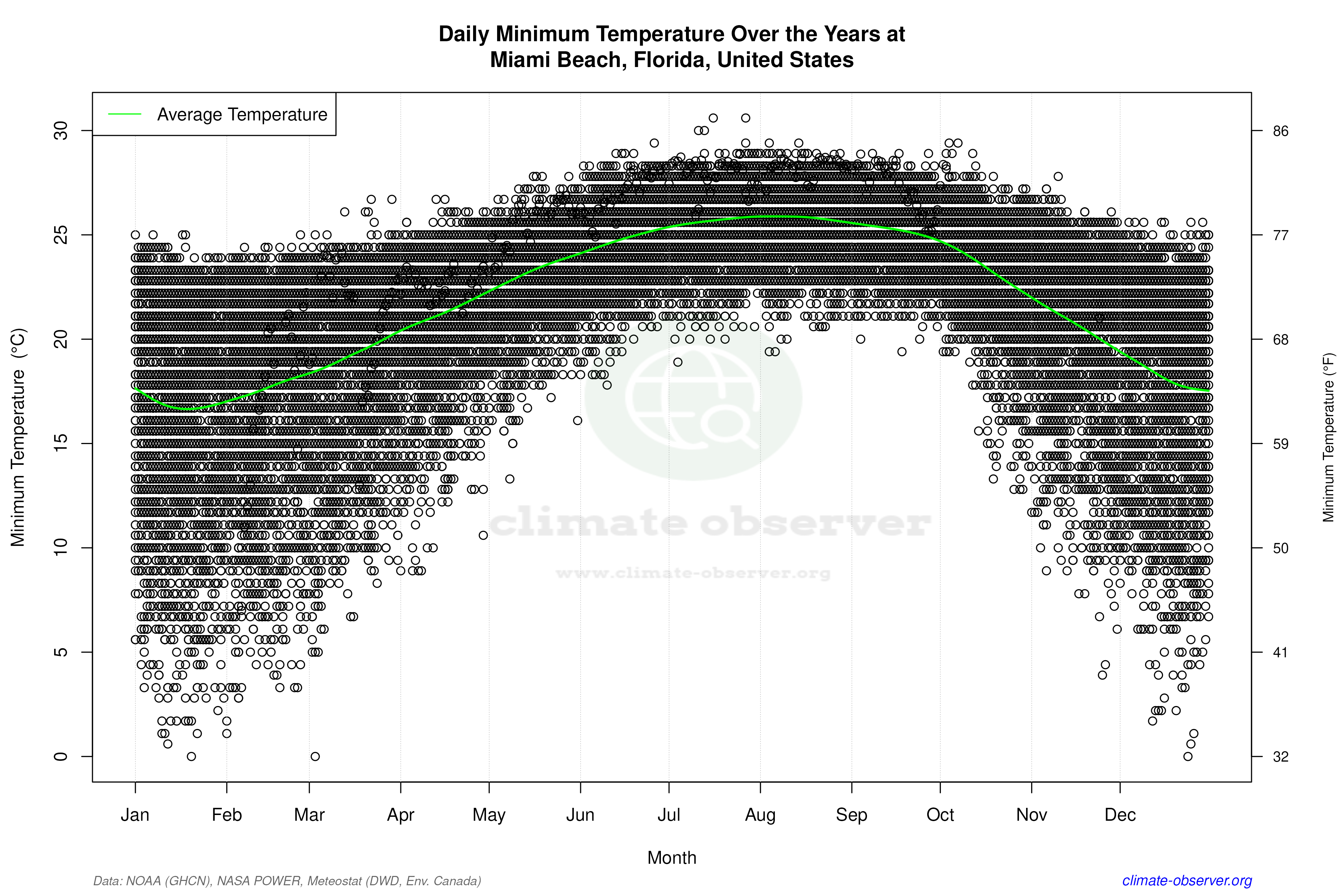 Daily Data Points and Averages Throughout the Year - Average Min Temperature Throughout Year