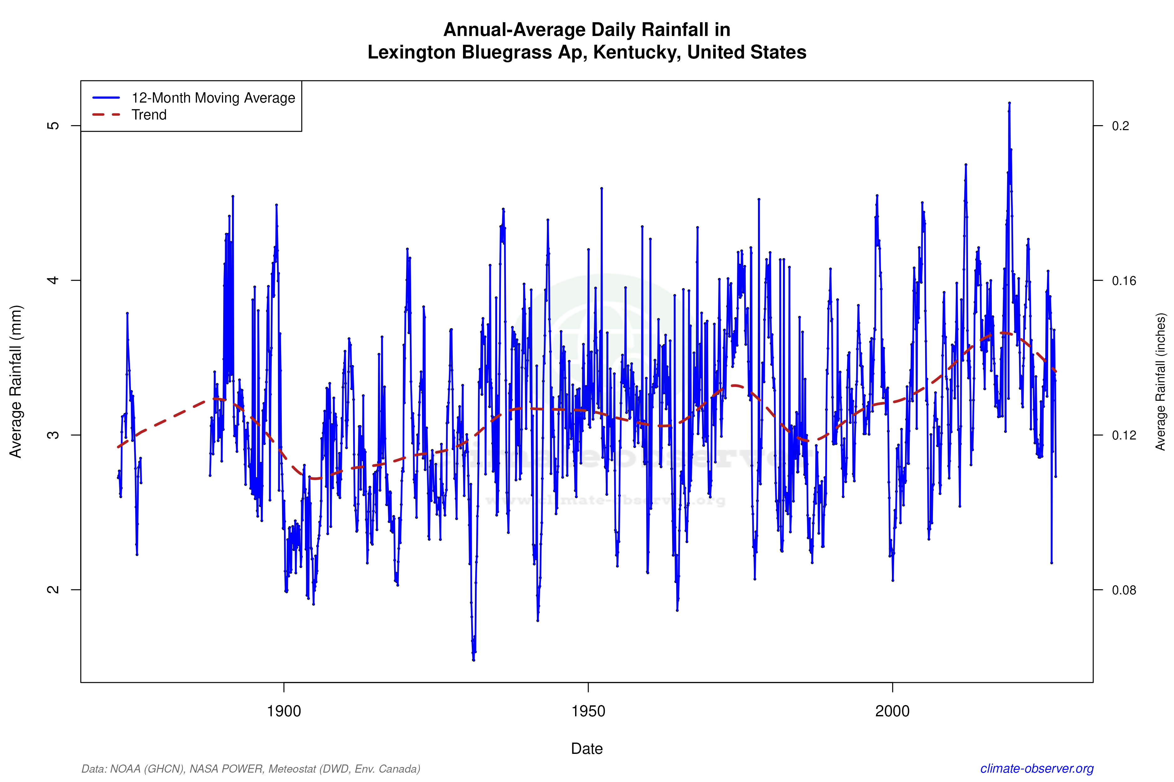 Climate 12-Month Moving Averages - Rainfall 12-Month MA
