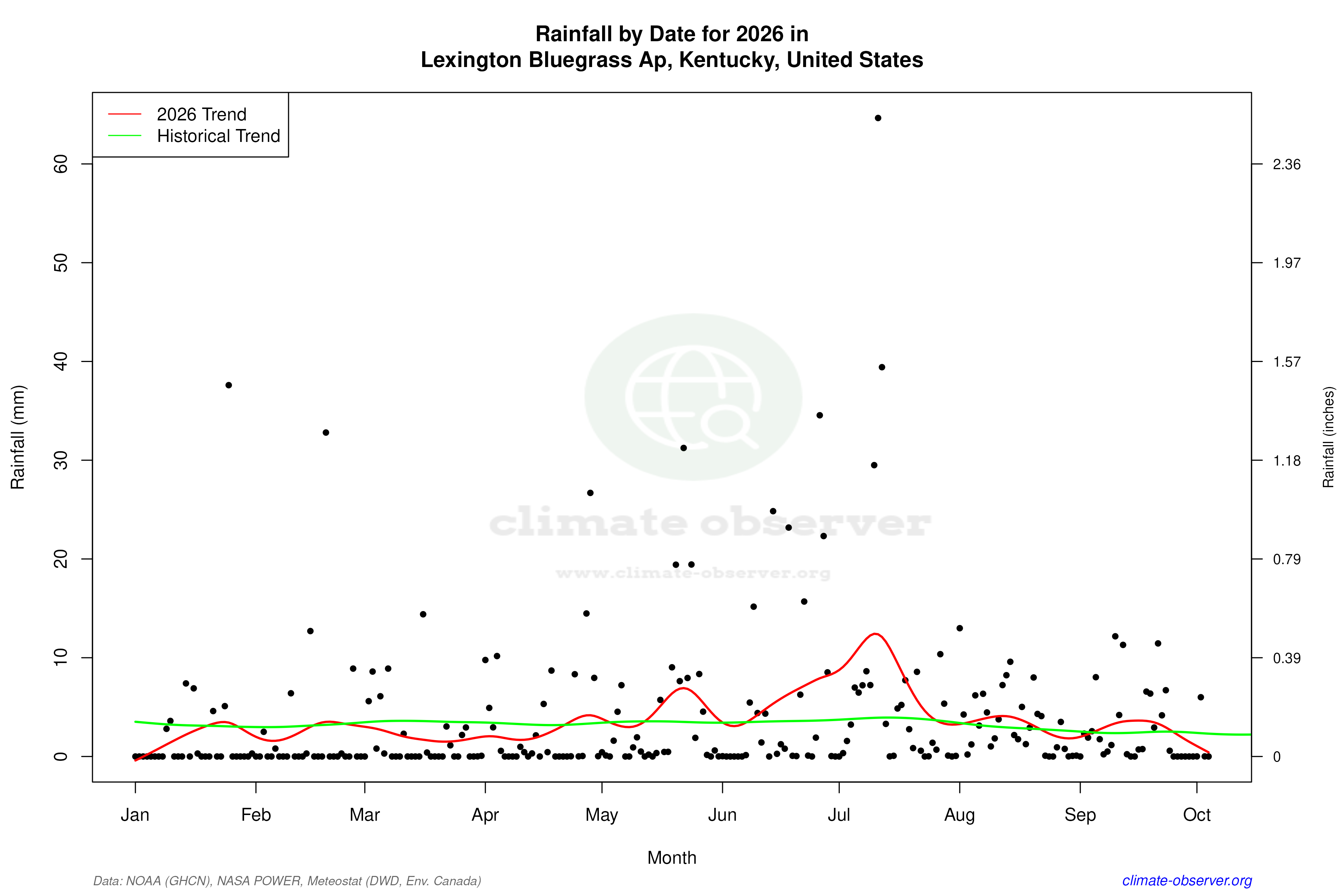 Current Year Climate Trends vs Historical - Rainfall this Year