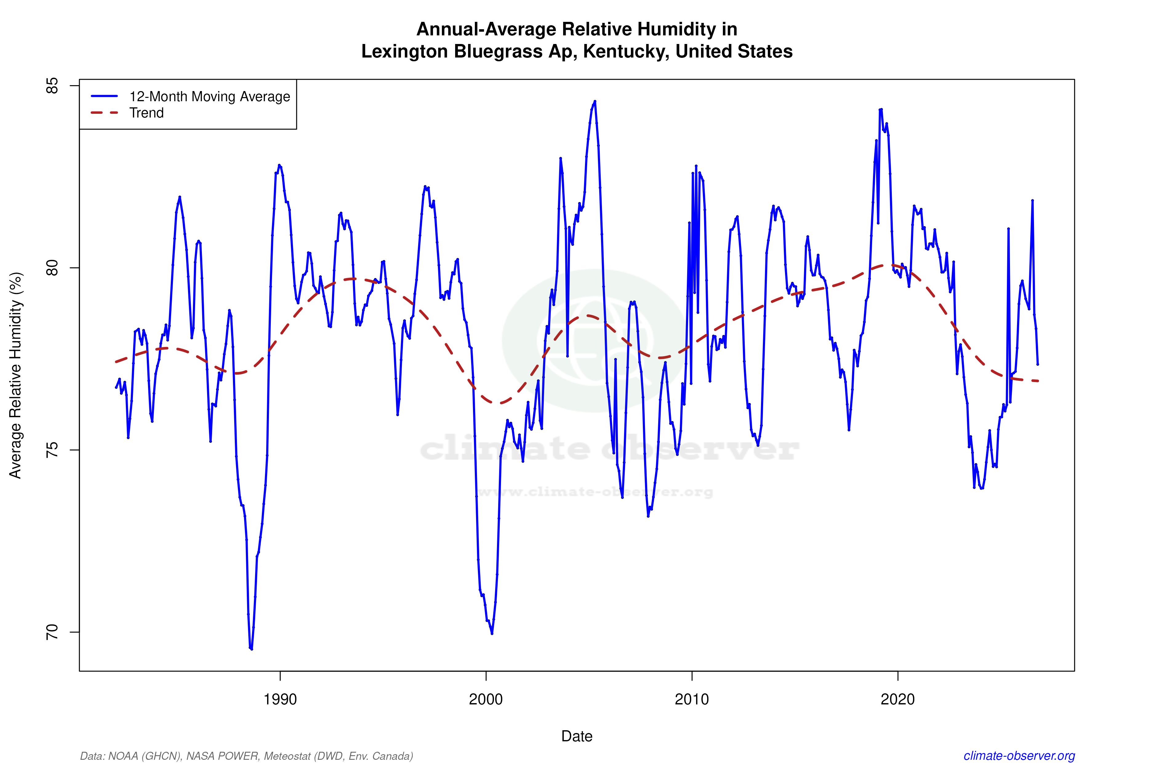 Climate 12-Month Moving Averages - Relative Humidity 12-Month MA